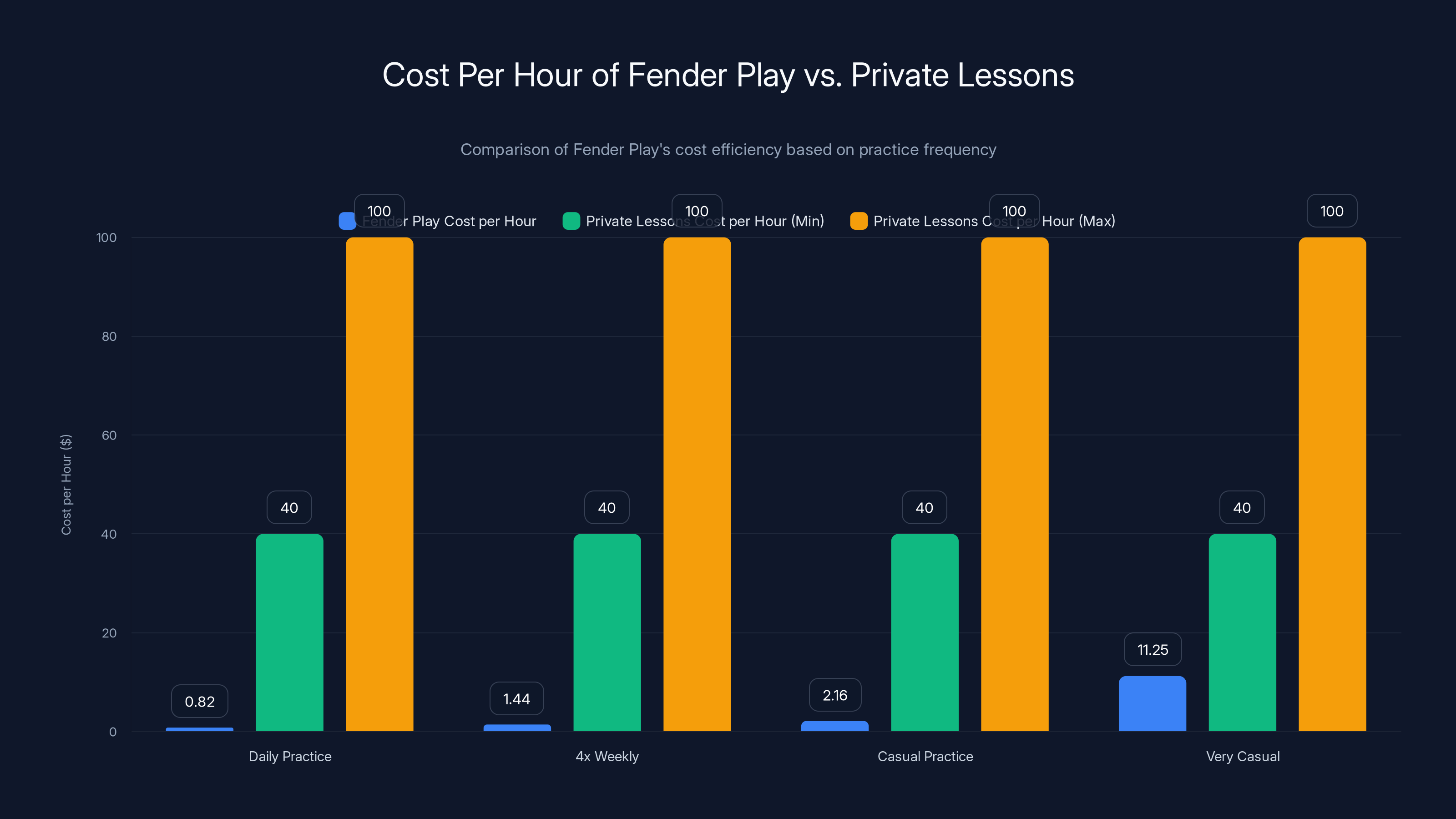 Cost Per Hour of Fender Play vs. Private Lessons