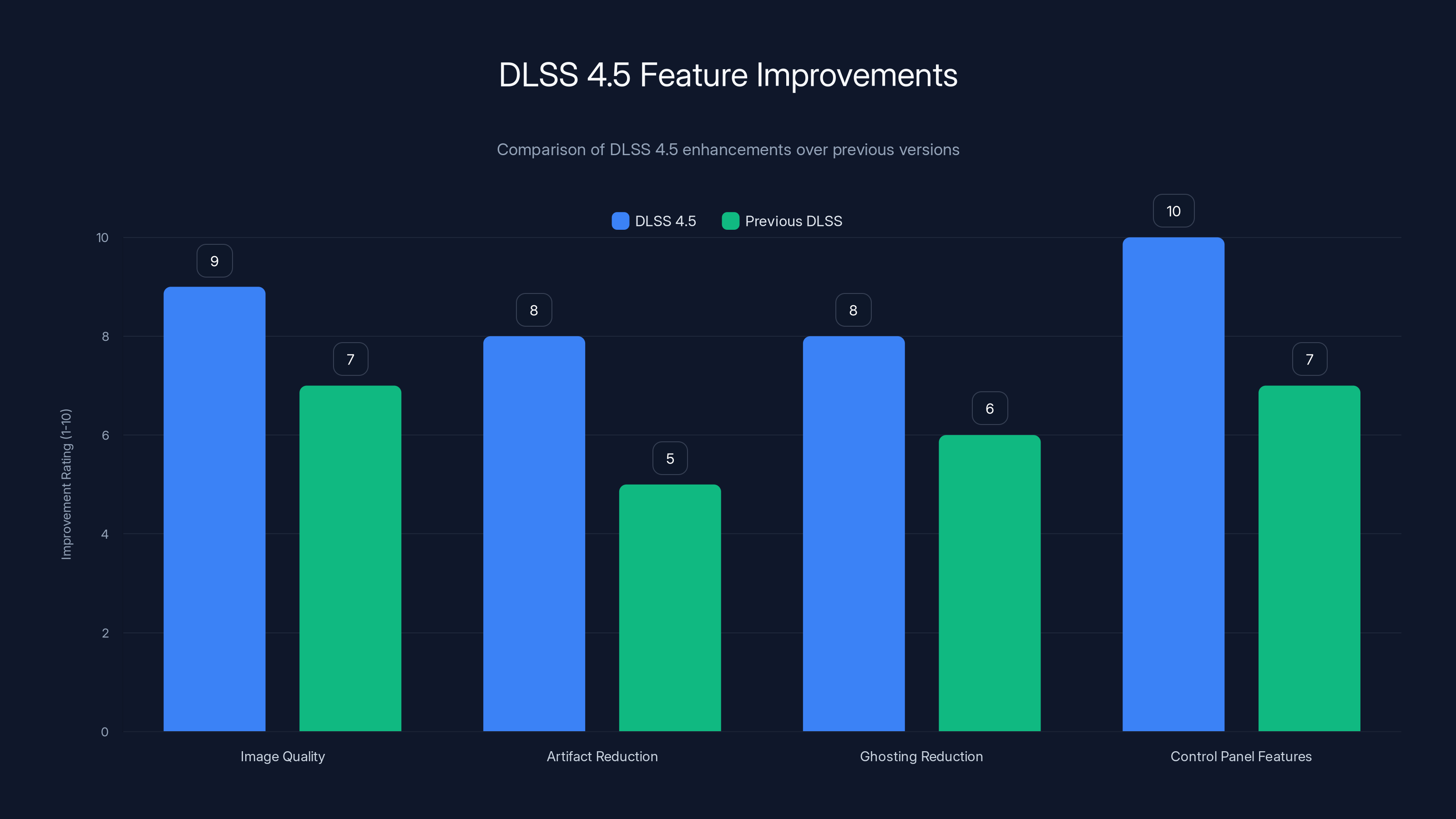 DLSS 4.5 Feature Improvements