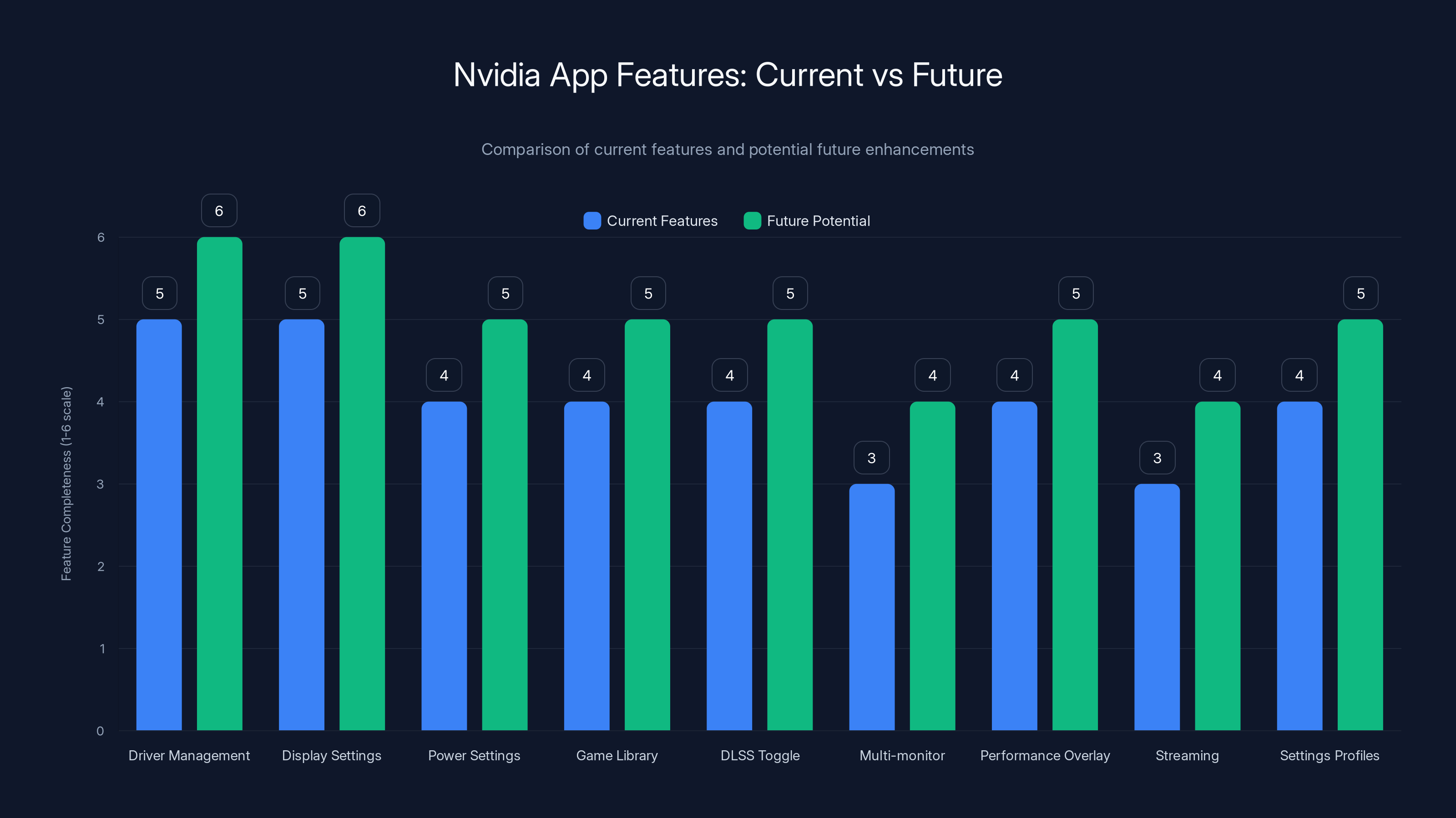 Nvidia App Features: Current vs Future