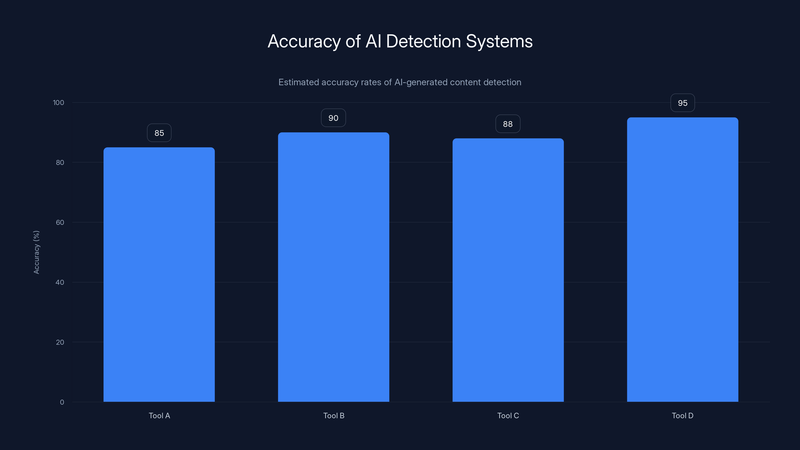 Accuracy of AI Detection Systems