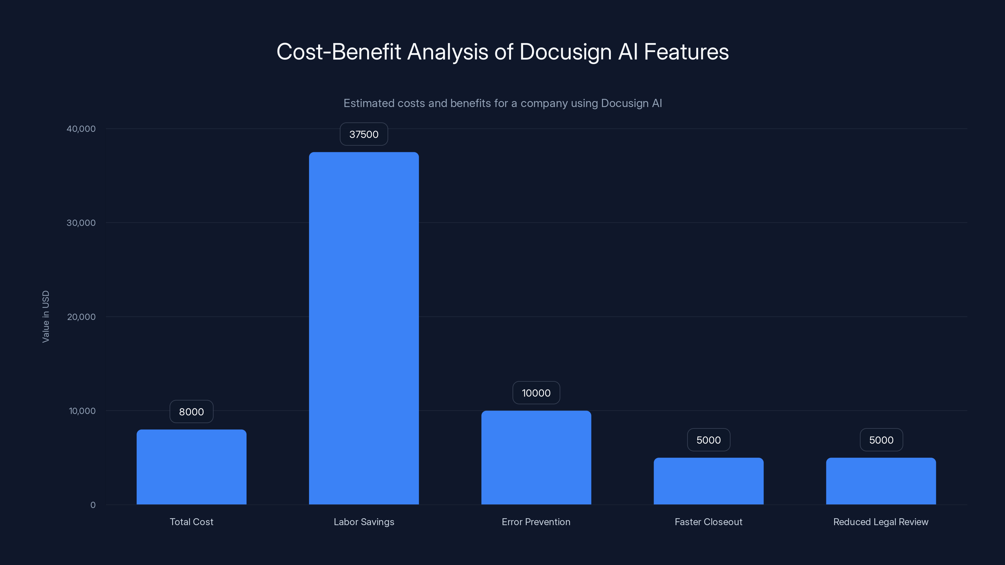 Cost-Benefit Analysis of Docusign AI Features
