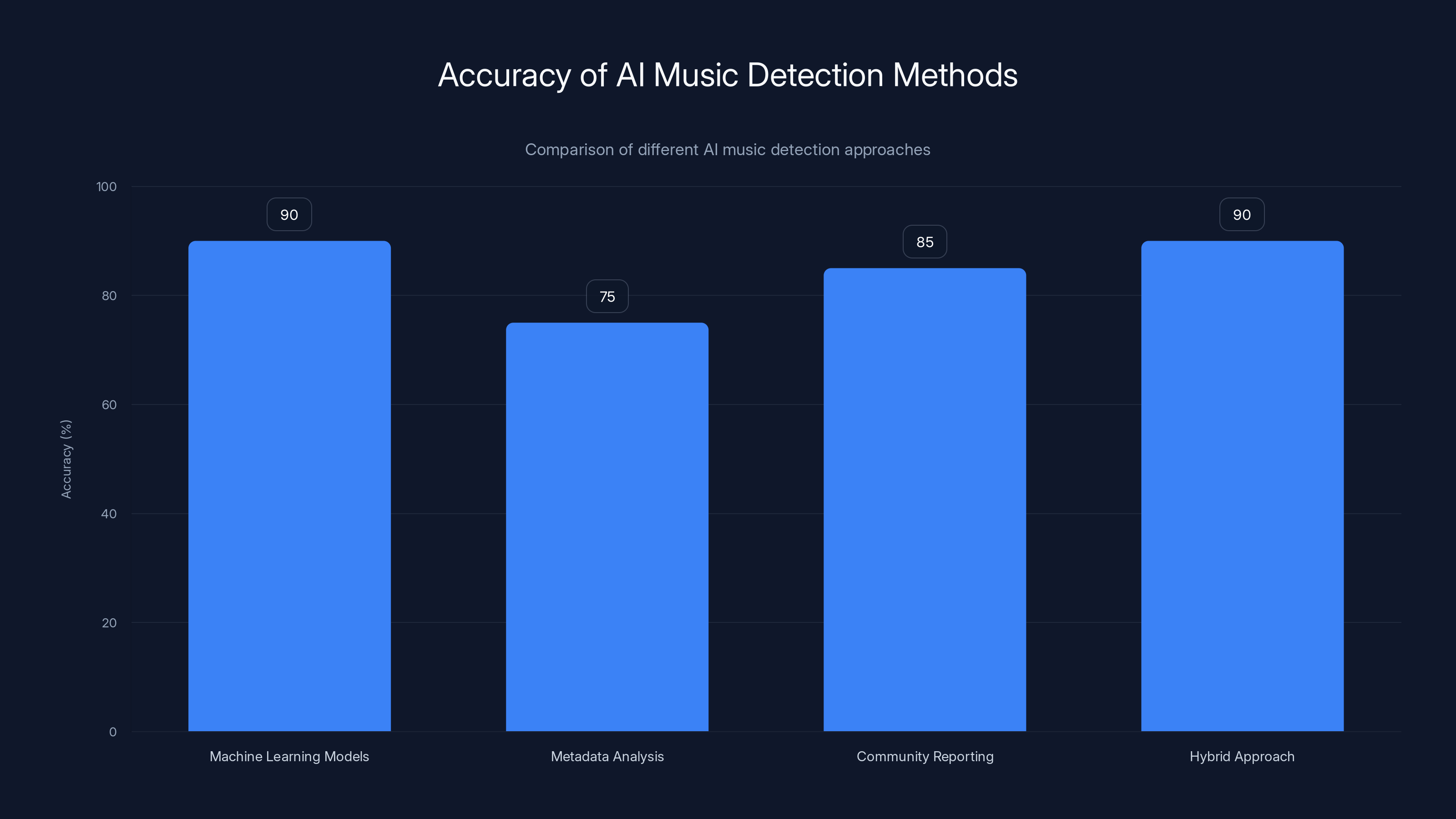 Accuracy of AI Music Detection Methods