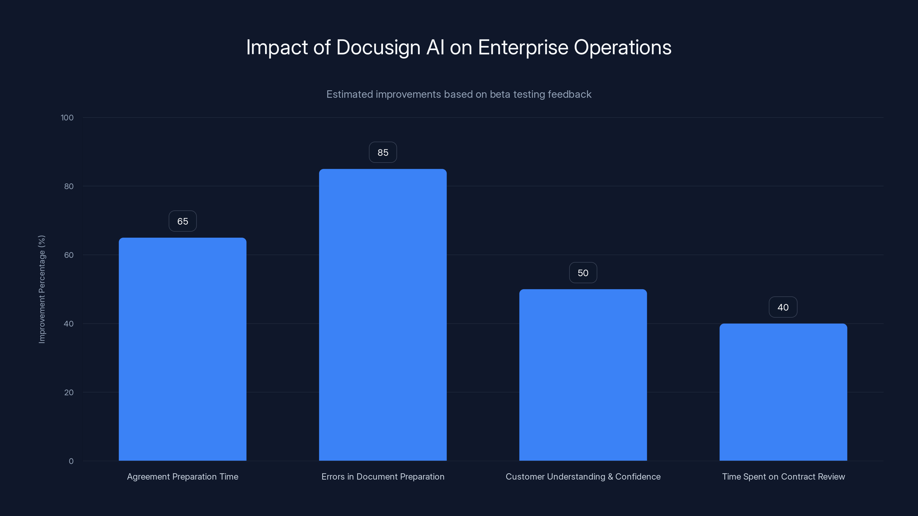 Impact of Docusign AI on Enterprise Operations