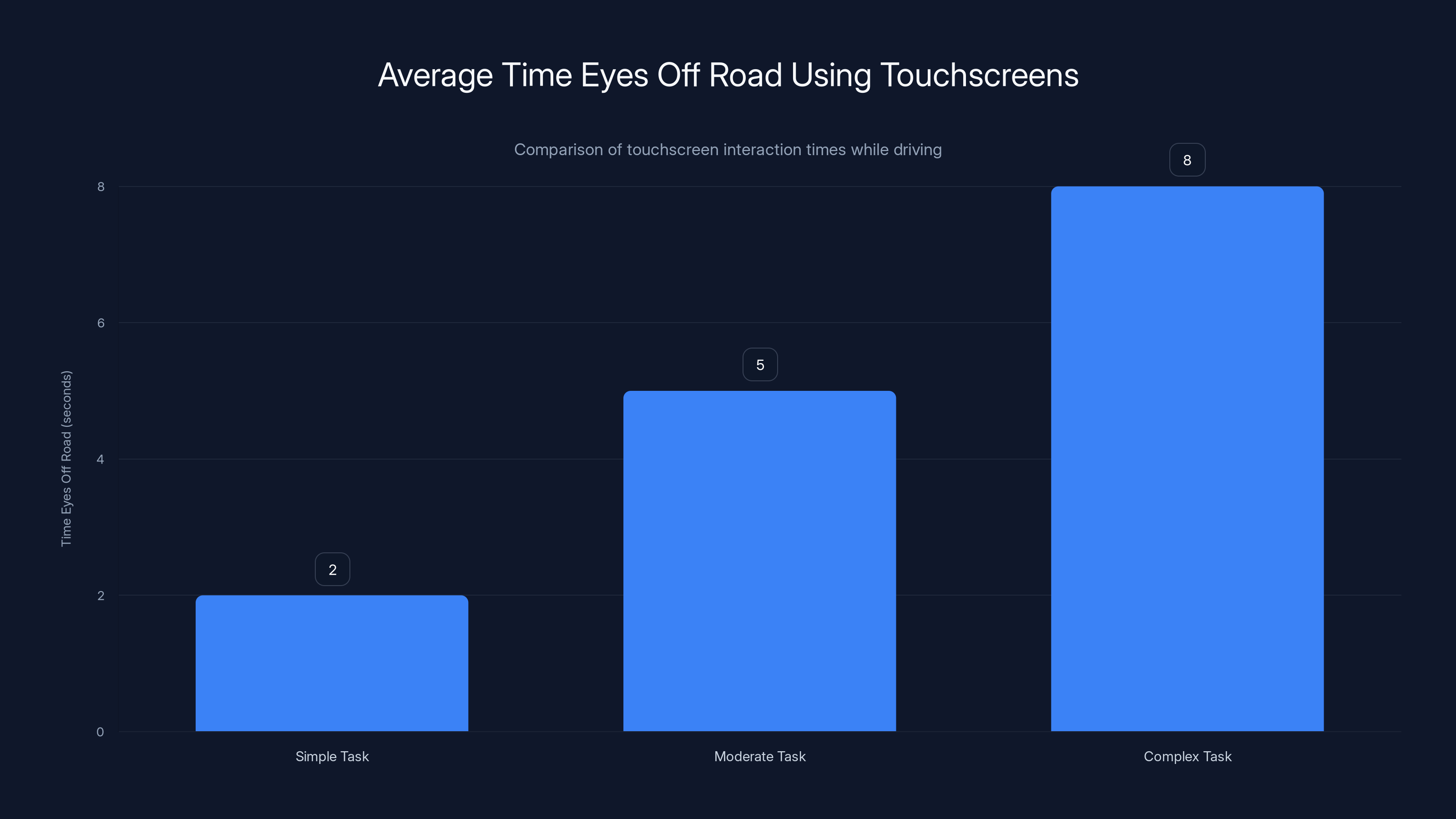 Average Time Eyes Off Road Using Touchscreens