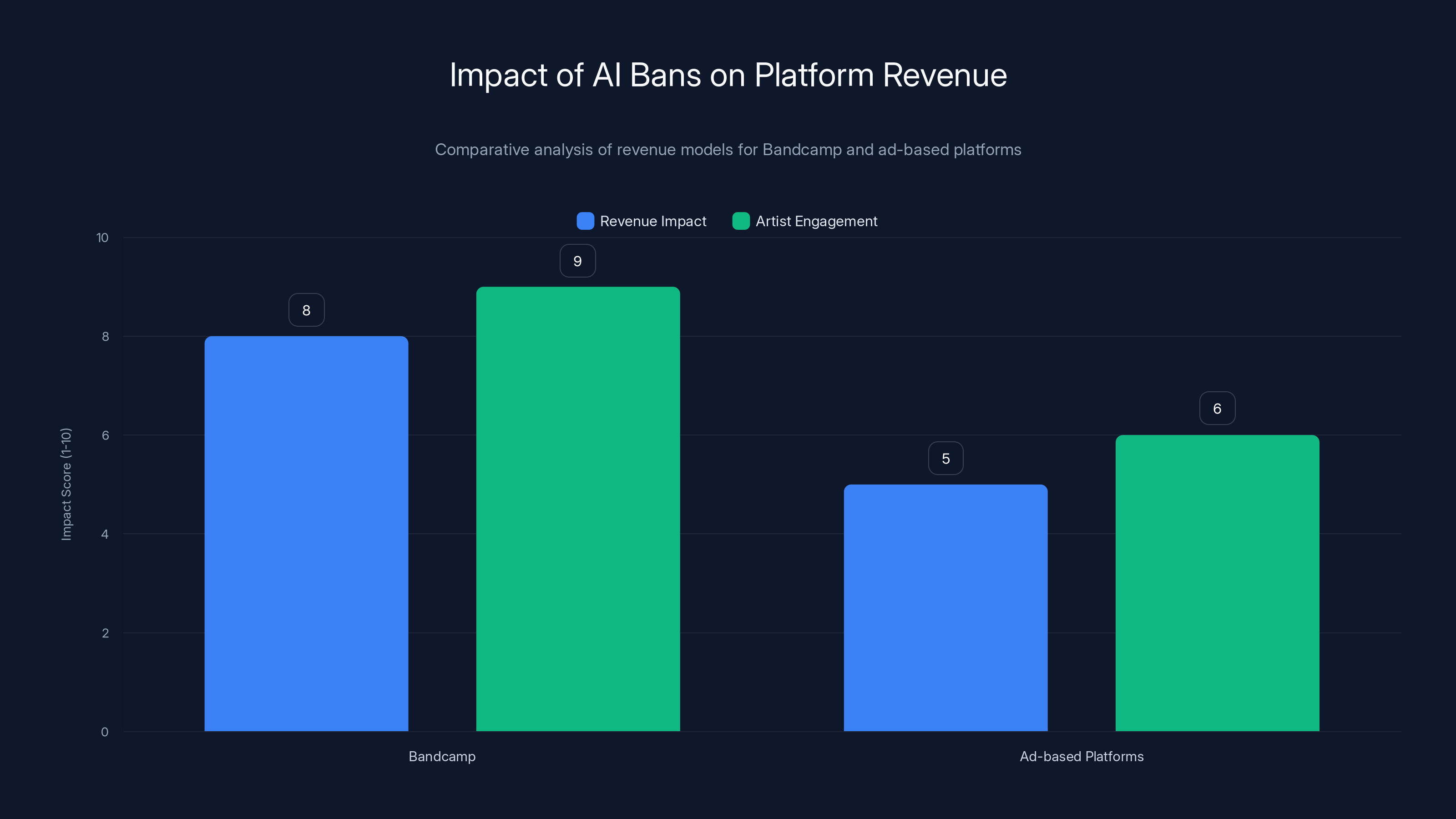 Impact of AI Bans on Platform Revenue