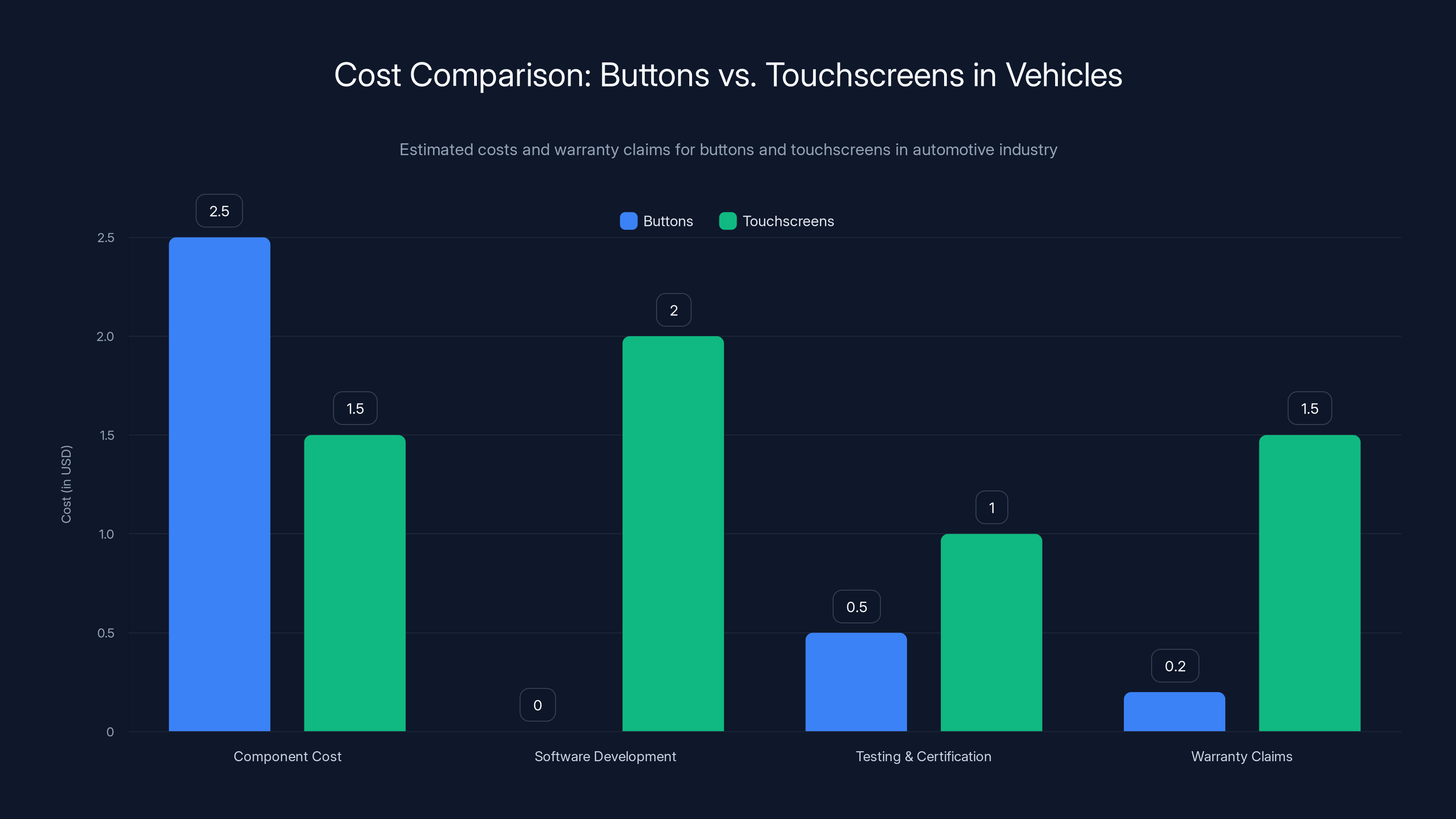 Cost Comparison: Buttons vs. Touchscreens in Vehicles