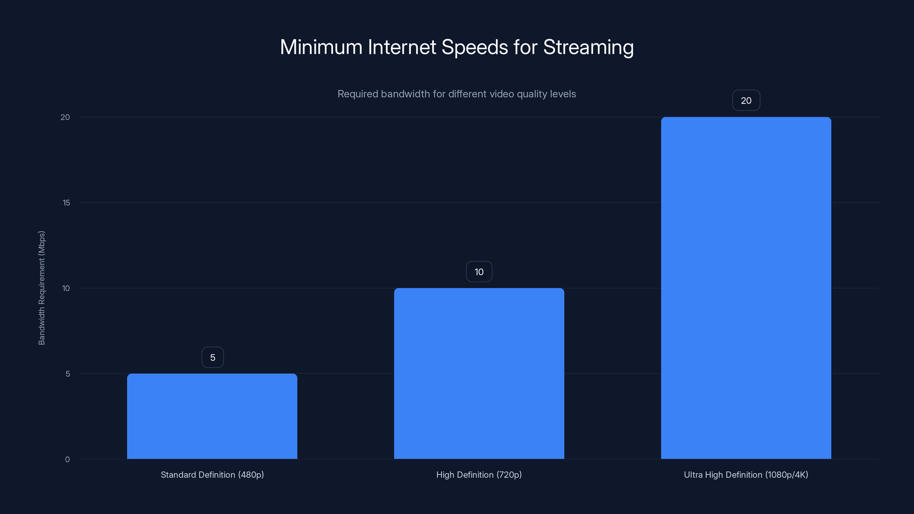 Minimum Internet Speeds for Streaming