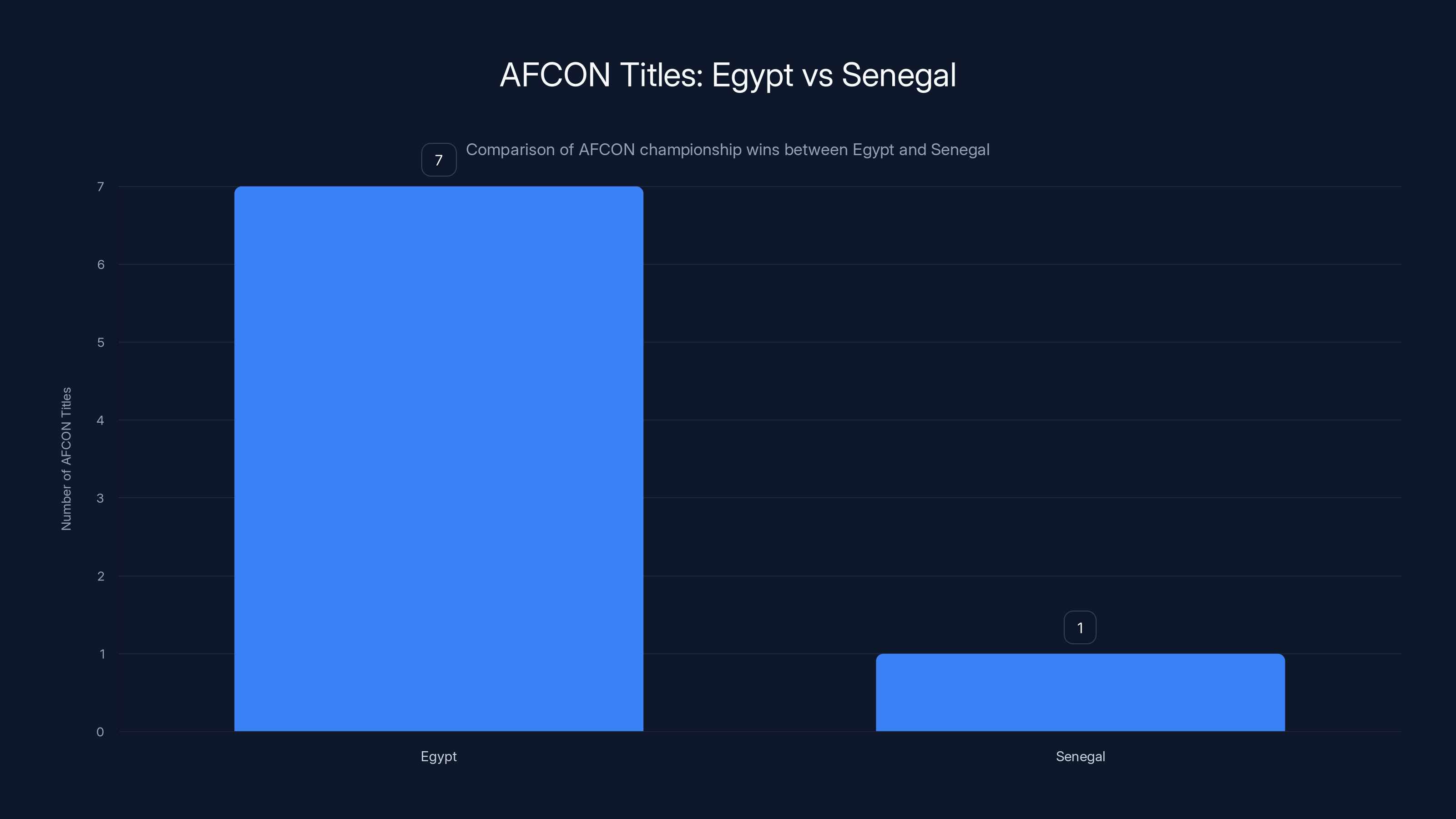AFCON Titles: Egypt vs Senegal