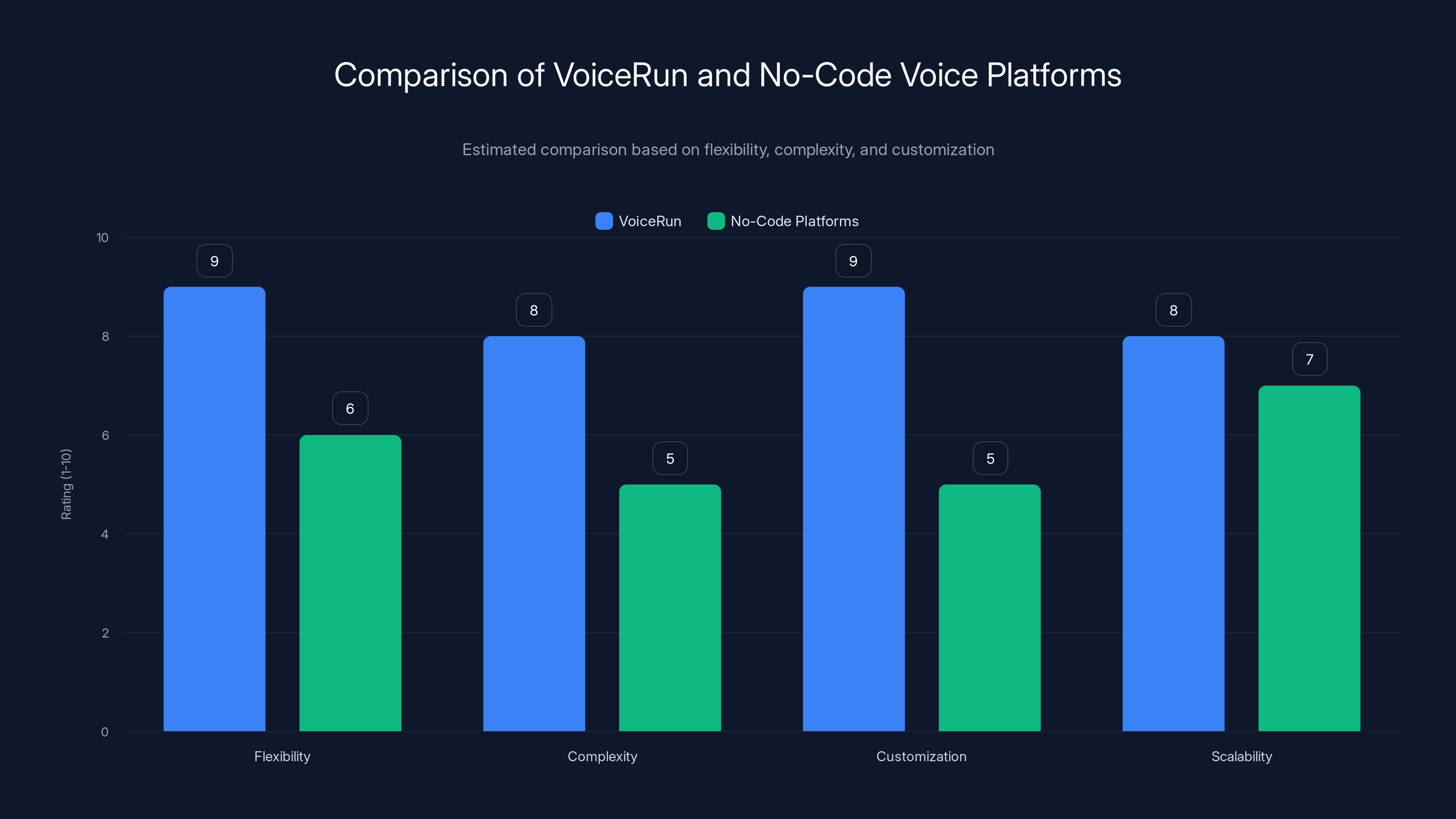 Comparison of VoiceRun and No-Code Voice Platforms