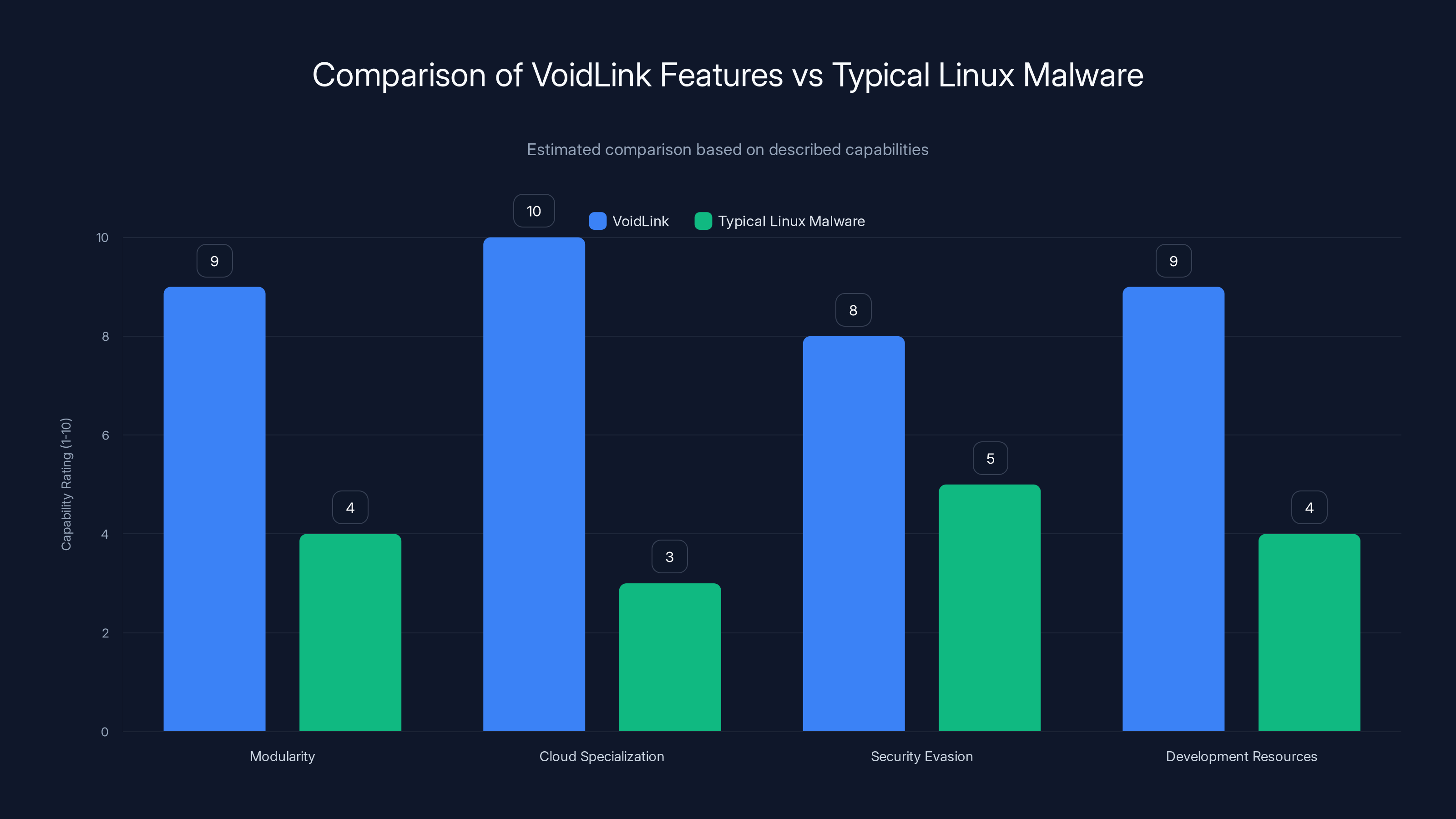 Comparison of VoidLink Features vs Typical Linux Malware