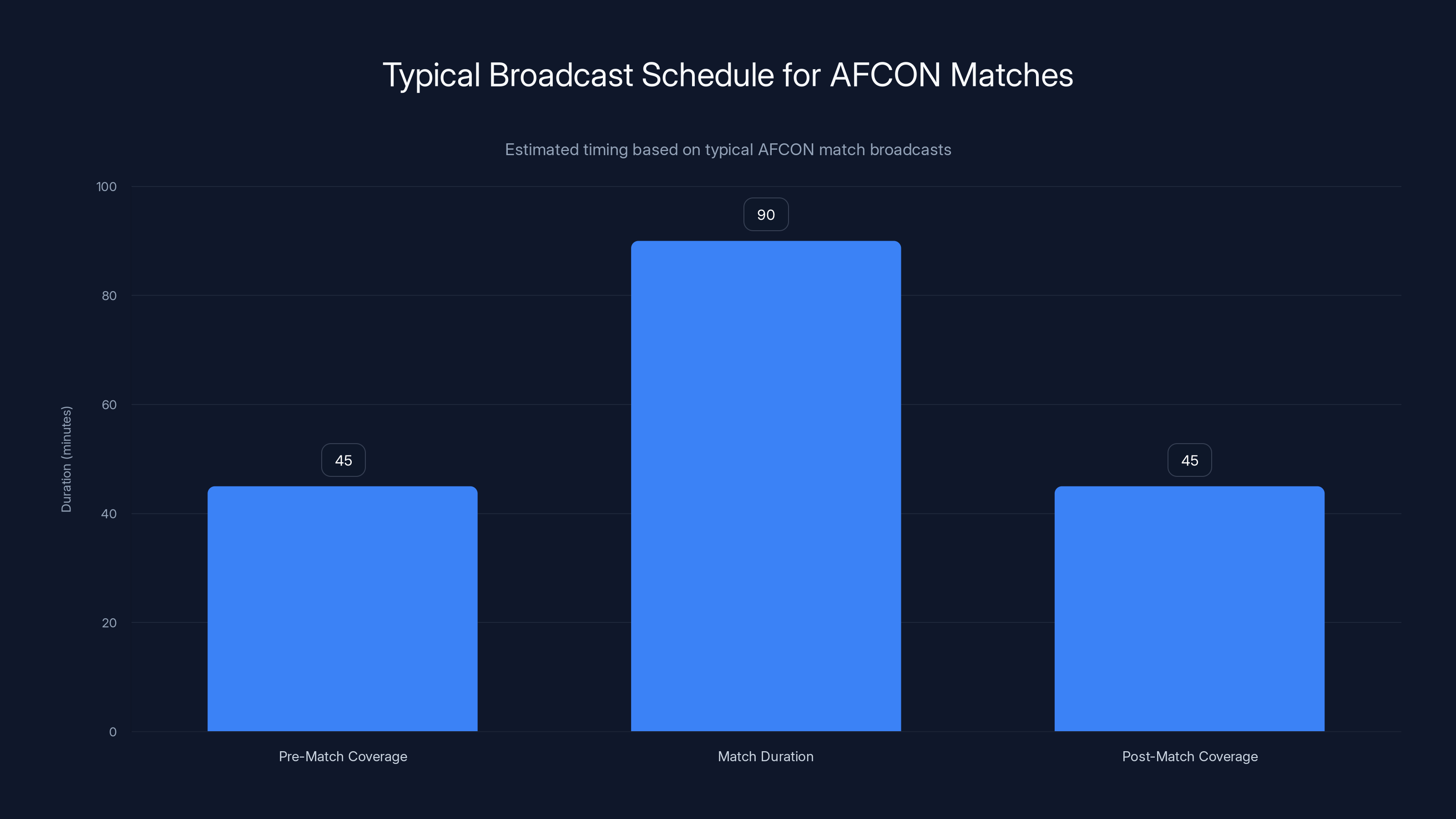 Typical Broadcast Schedule for AFCON Matches