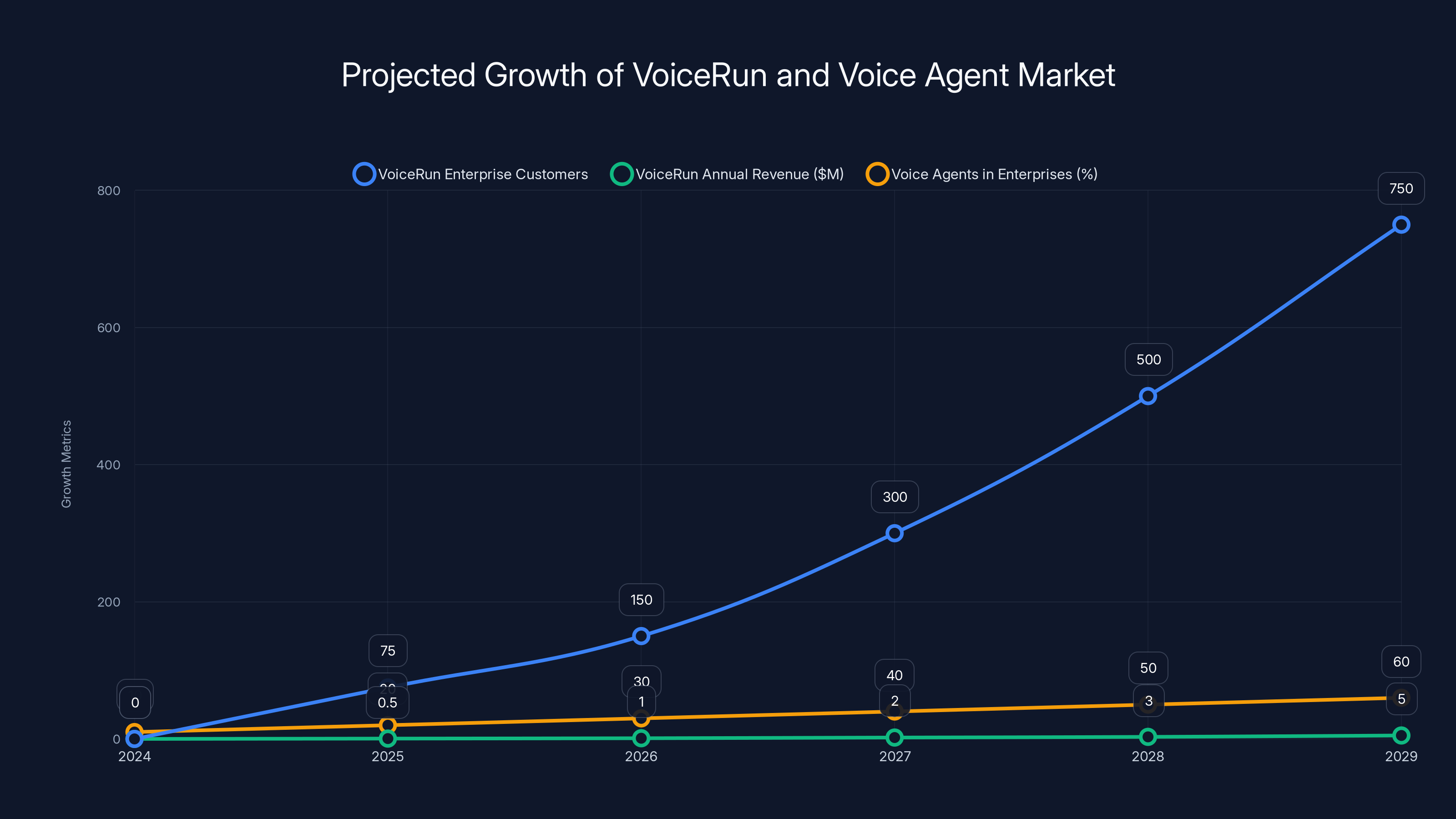 Projected Growth of VoiceRun and Voice Agent Market