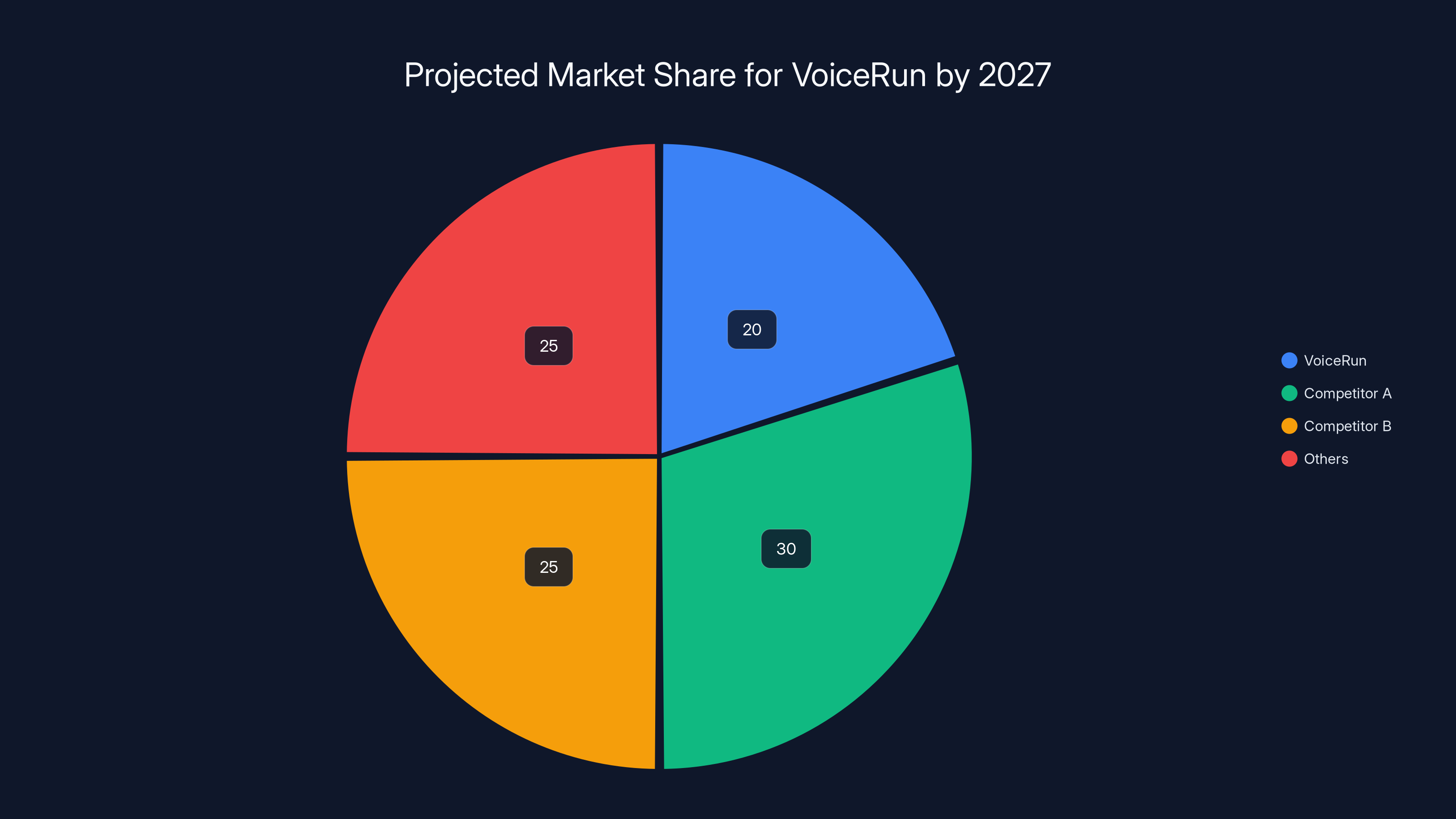 Projected Market Share for VoiceRun by 2027