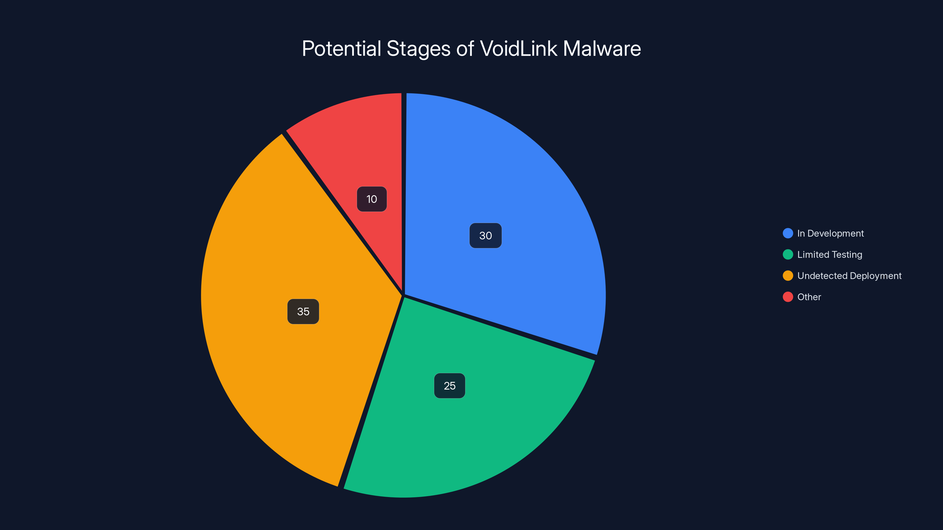 Potential Stages of VoidLink Malware