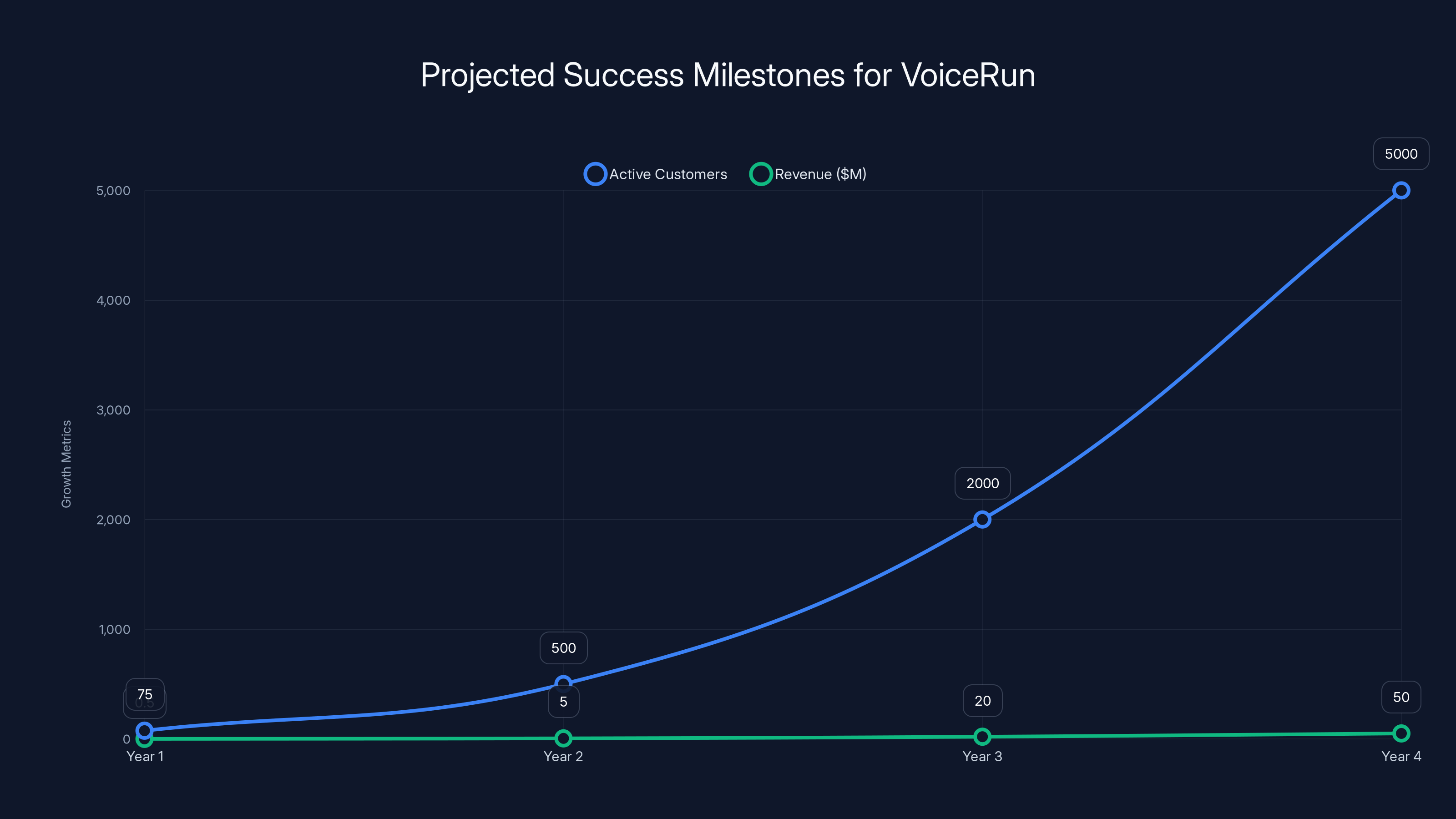 Projected Success Milestones for VoiceRun