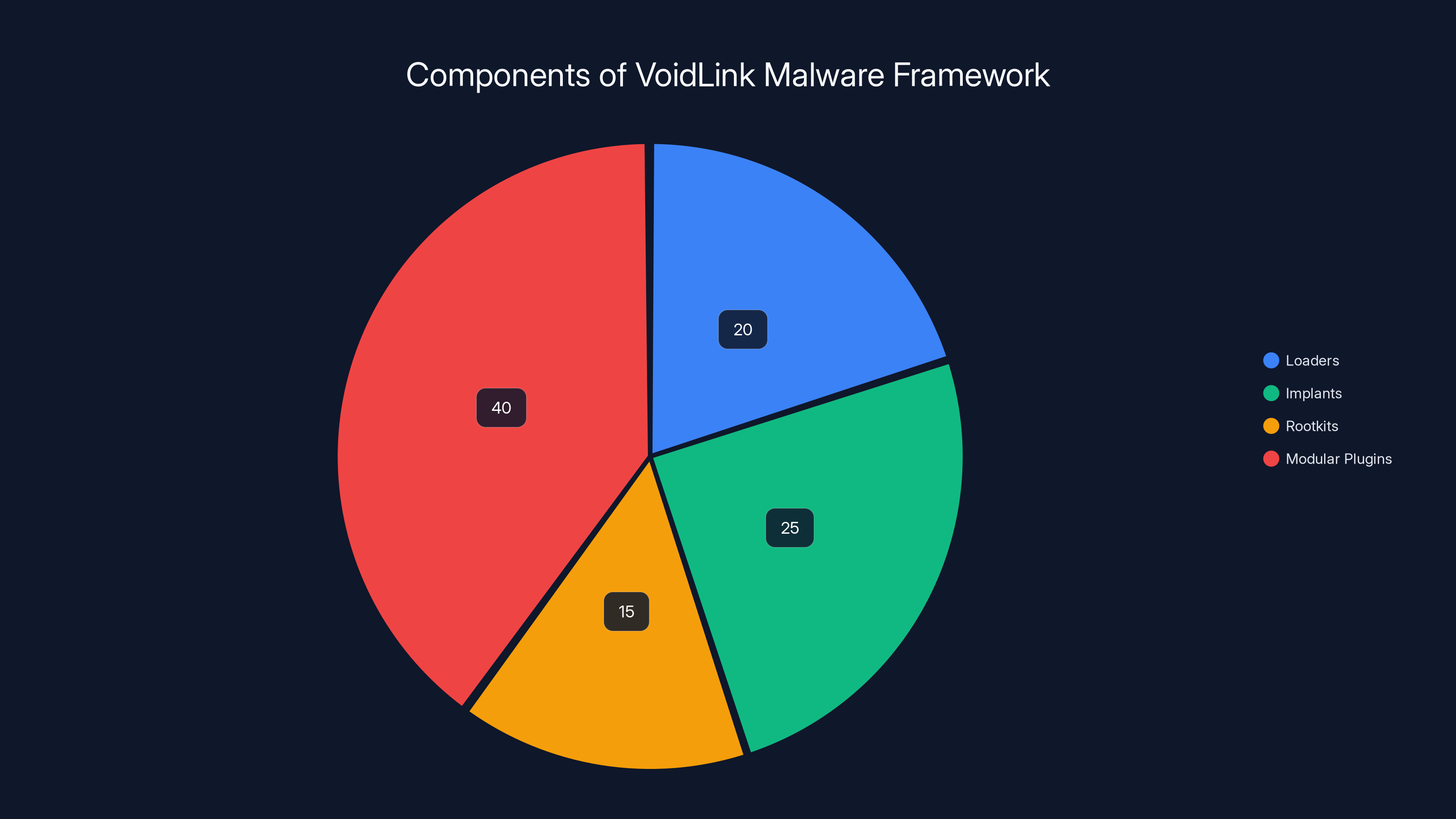 Components of VoidLink Malware Framework