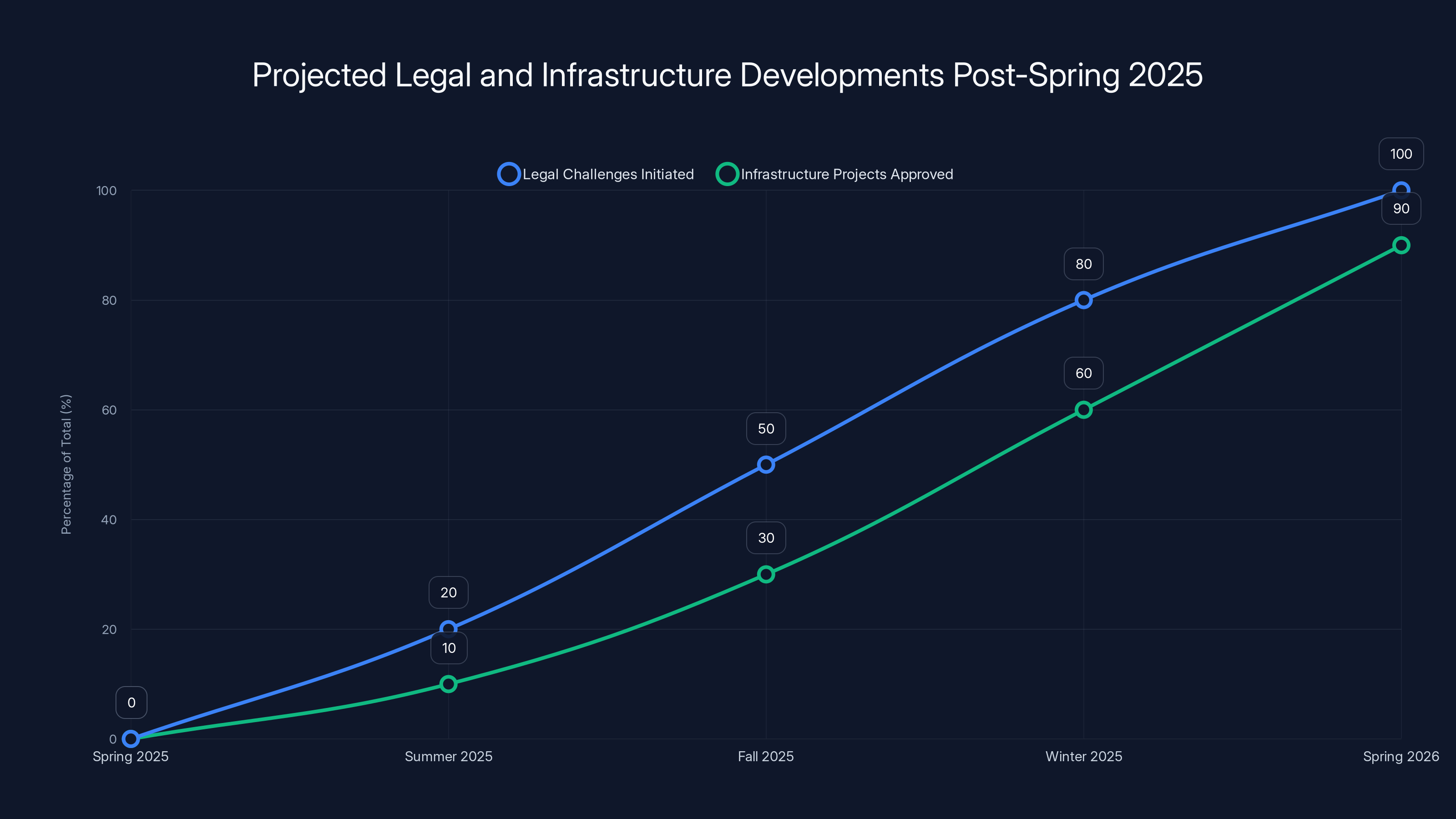 Projected Legal and Infrastructure Developments Post-Spring 2025
