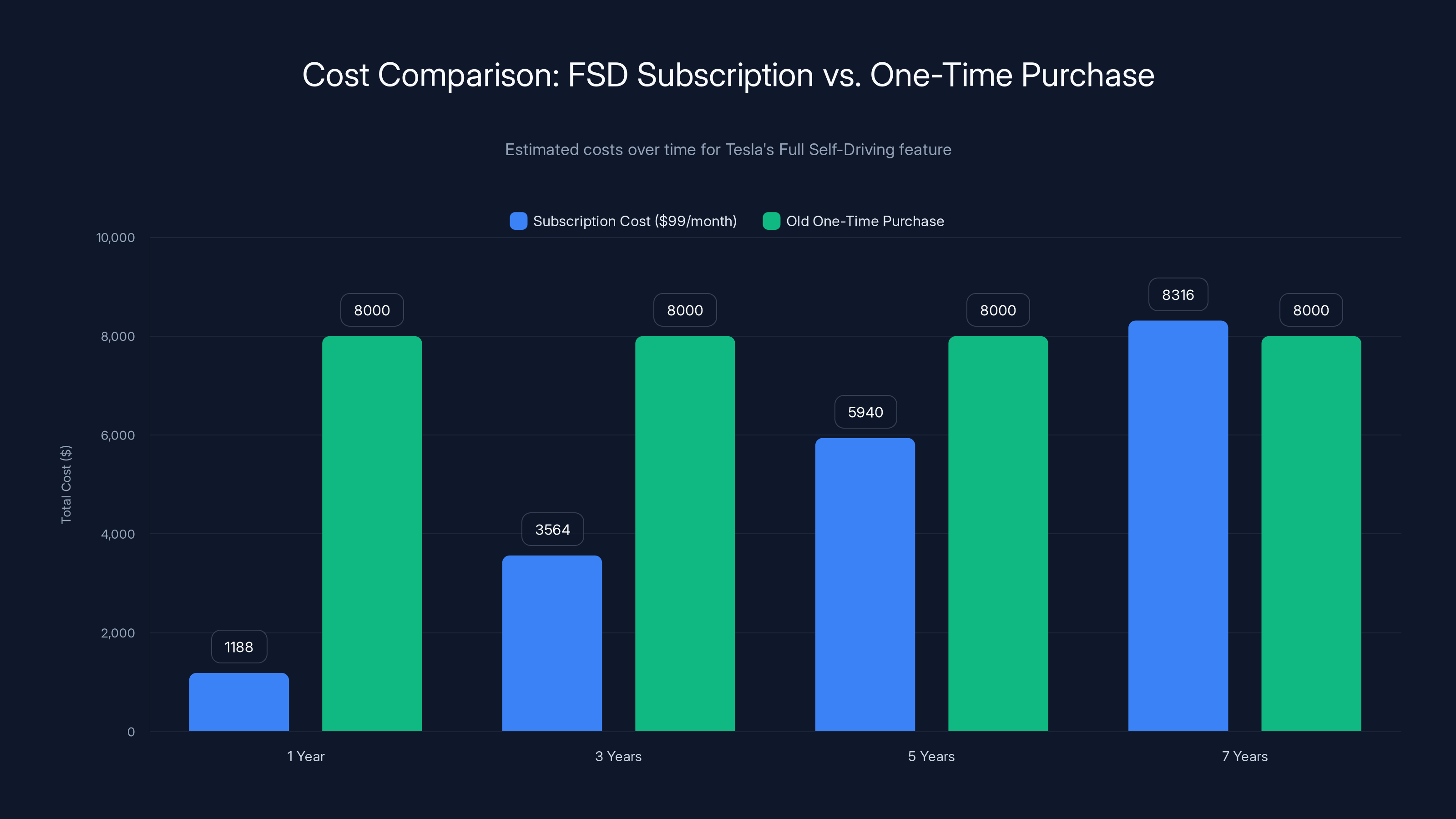 Cost Comparison: FSD Subscription vs. One-Time Purchase