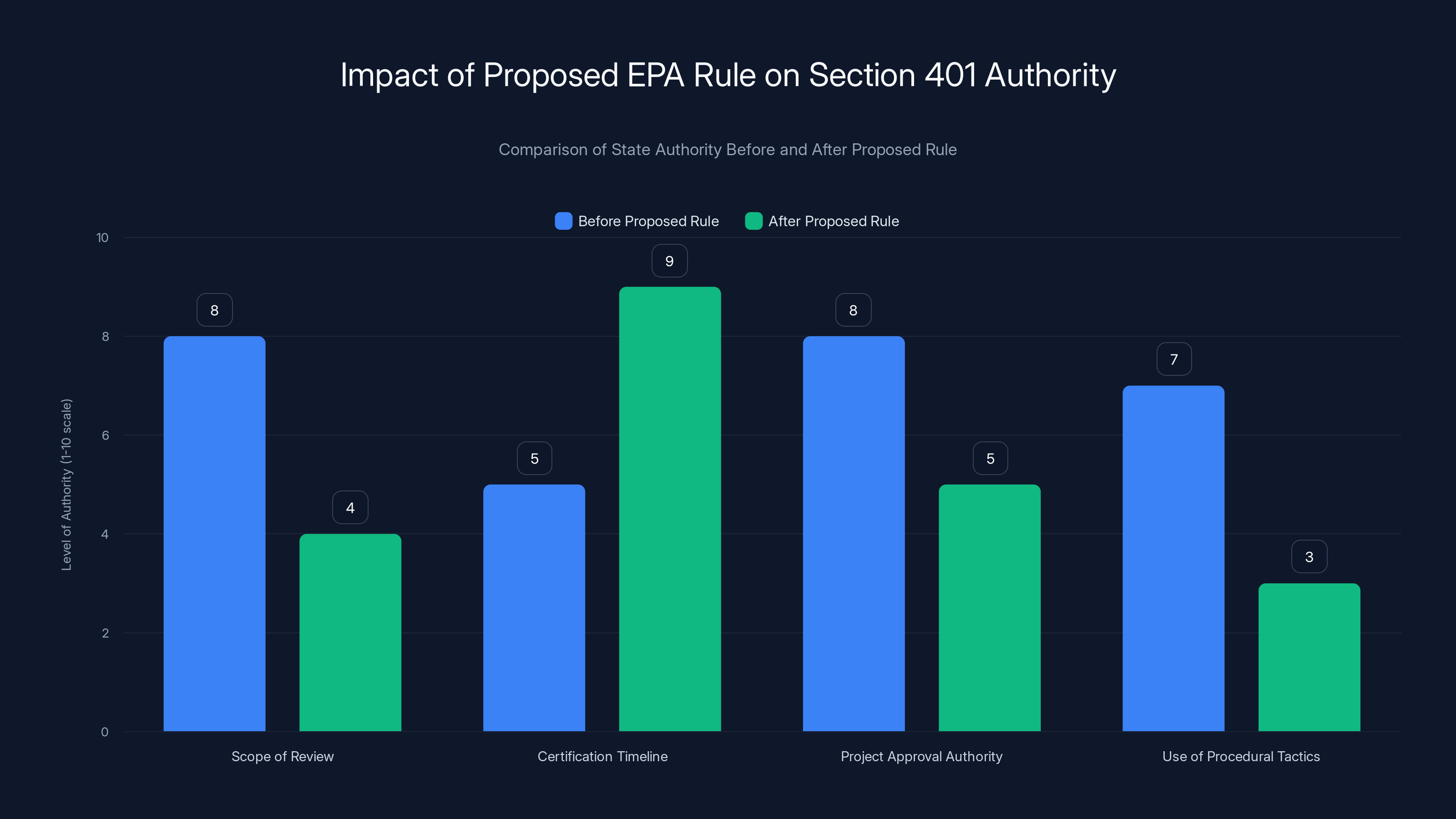 Impact of Proposed EPA Rule on Section 401 Authority