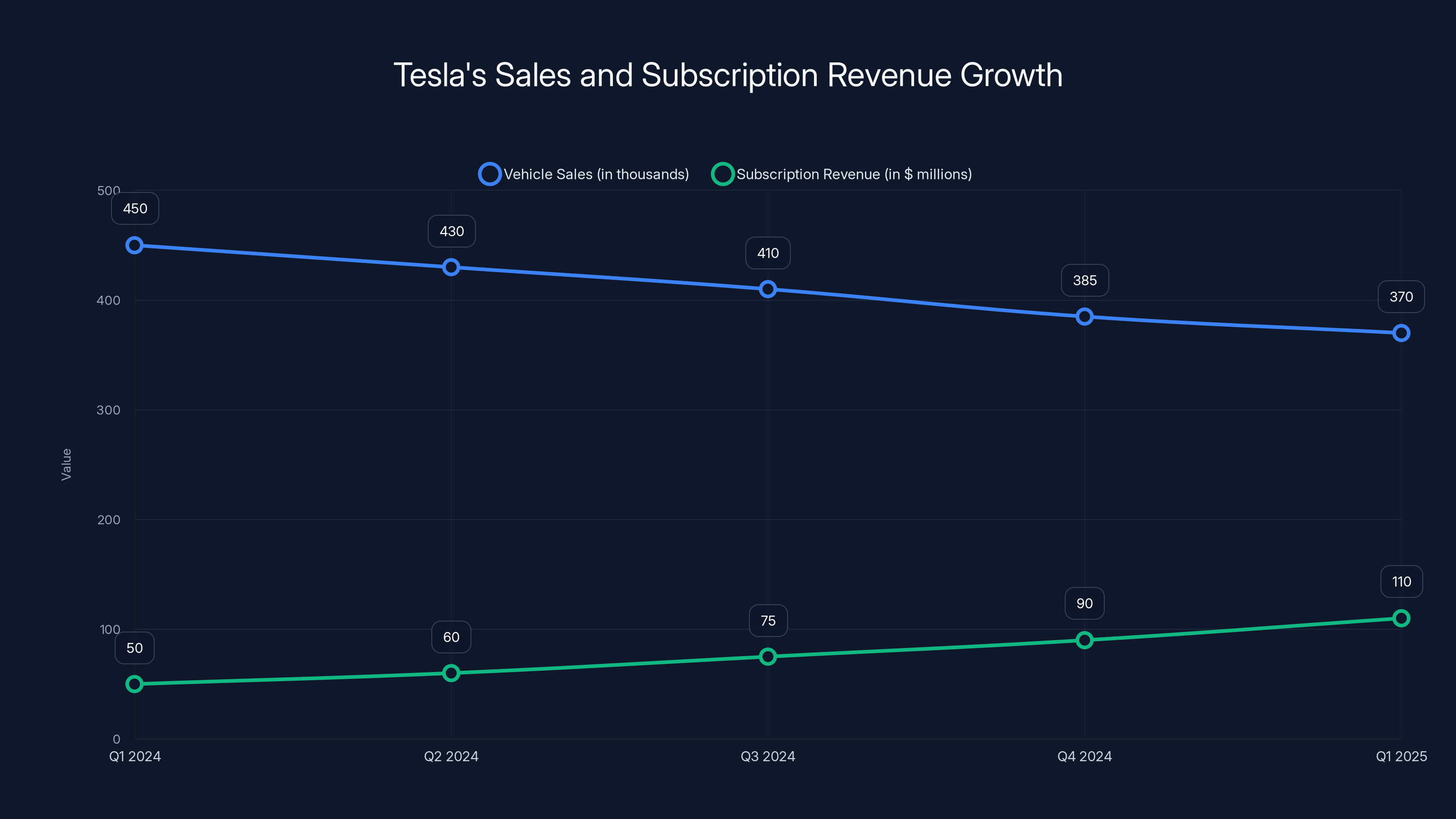Tesla's Sales and Subscription Revenue Growth