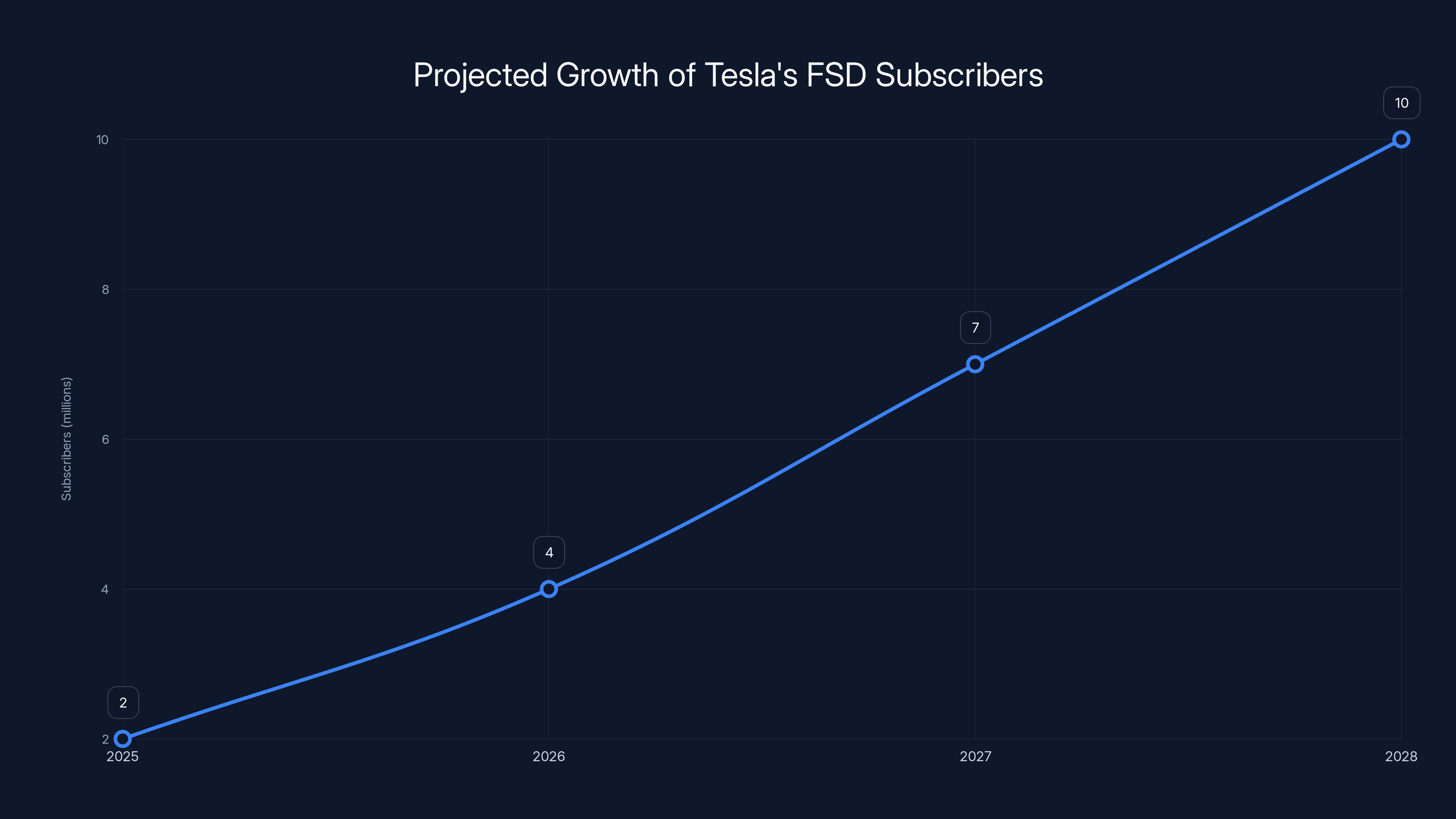 Projected Growth of Tesla's FSD Subscribers