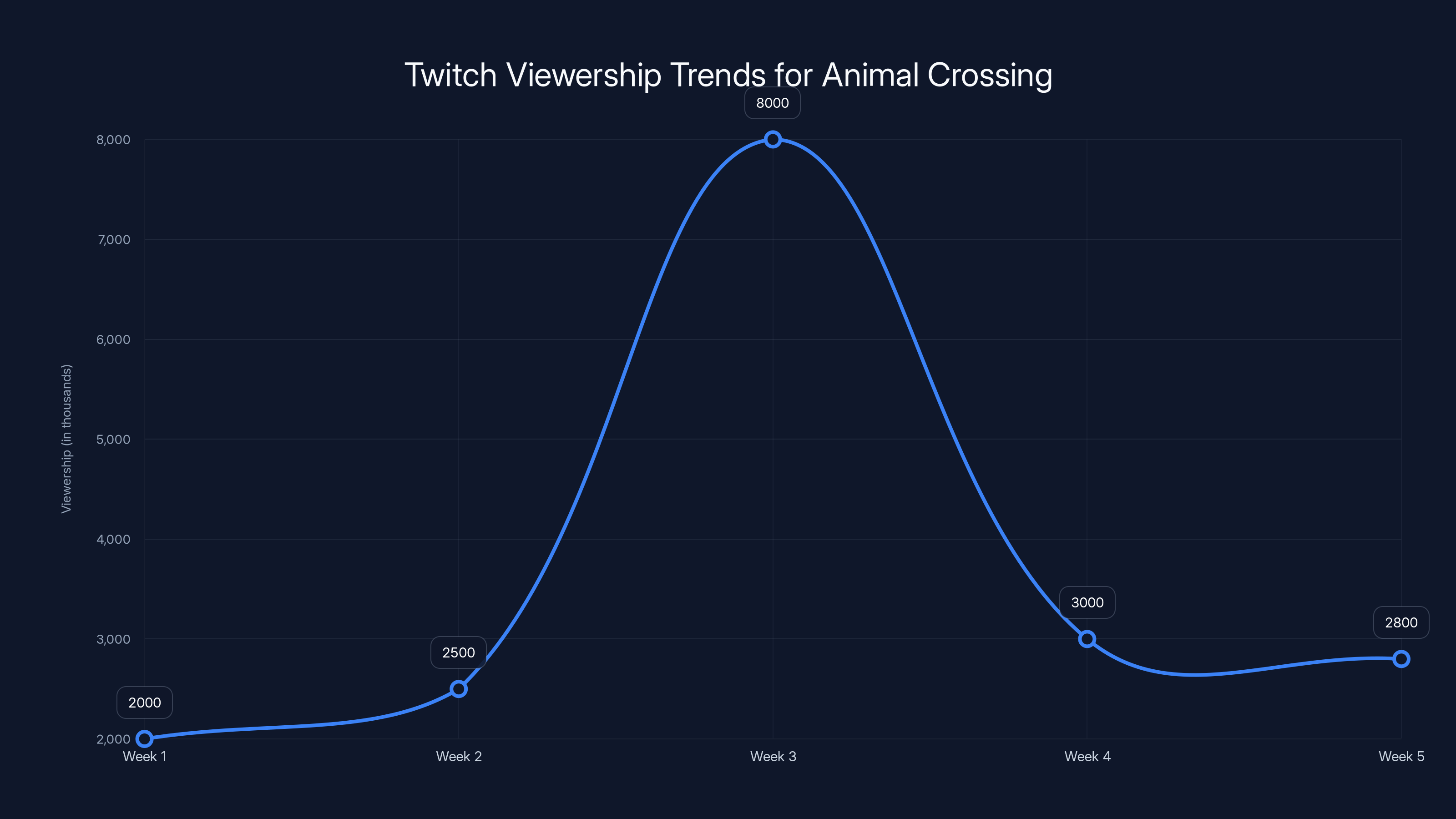 Twitch Viewership Trends for Animal Crossing
