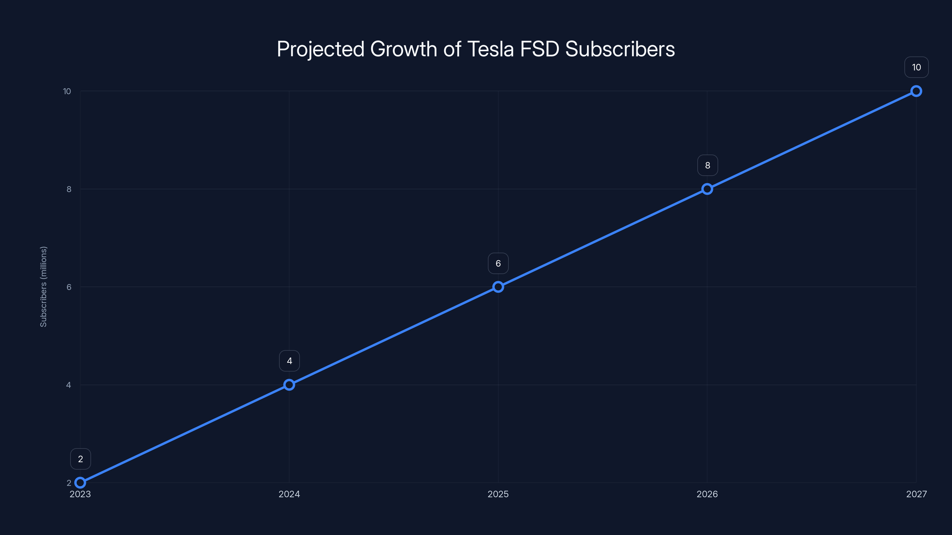 Projected Growth of Tesla FSD Subscribers