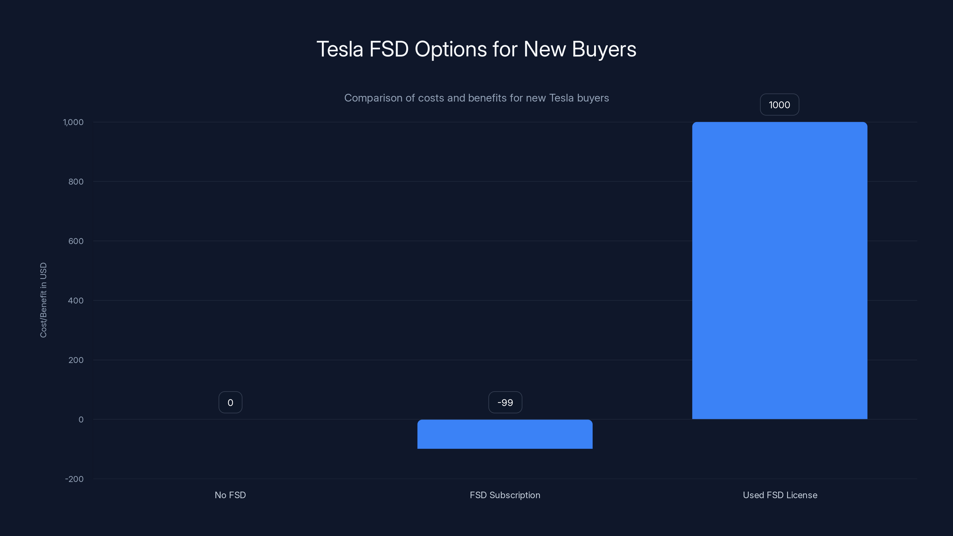 Tesla FSD Options for New Buyers