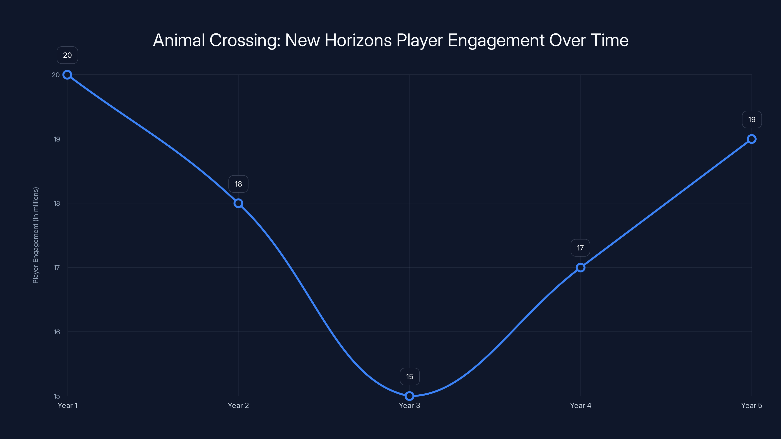 Animal Crossing: New Horizons Player Engagement Over Time