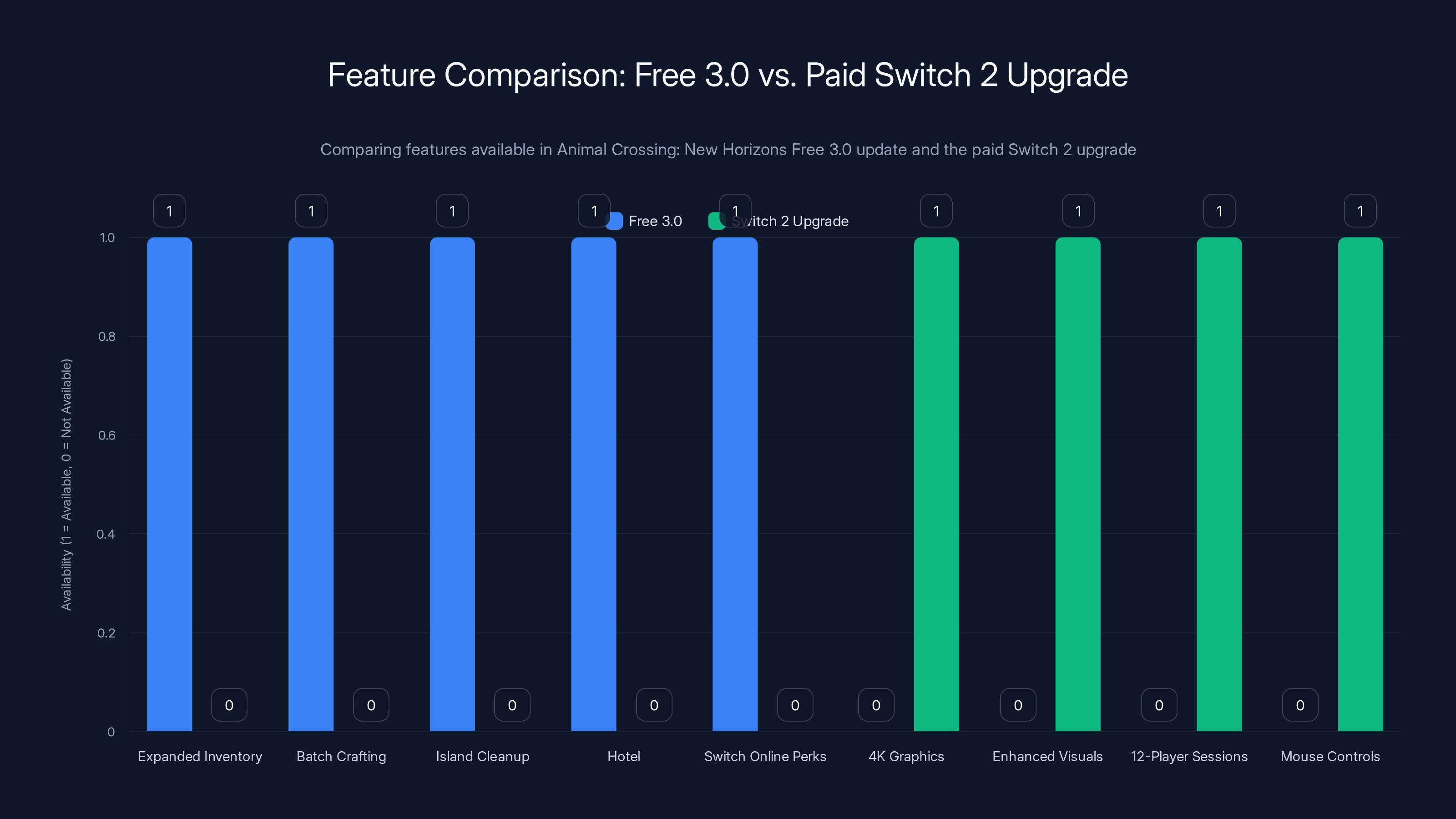 Feature Comparison: Free 3.0 vs. Paid Switch 2 Upgrade