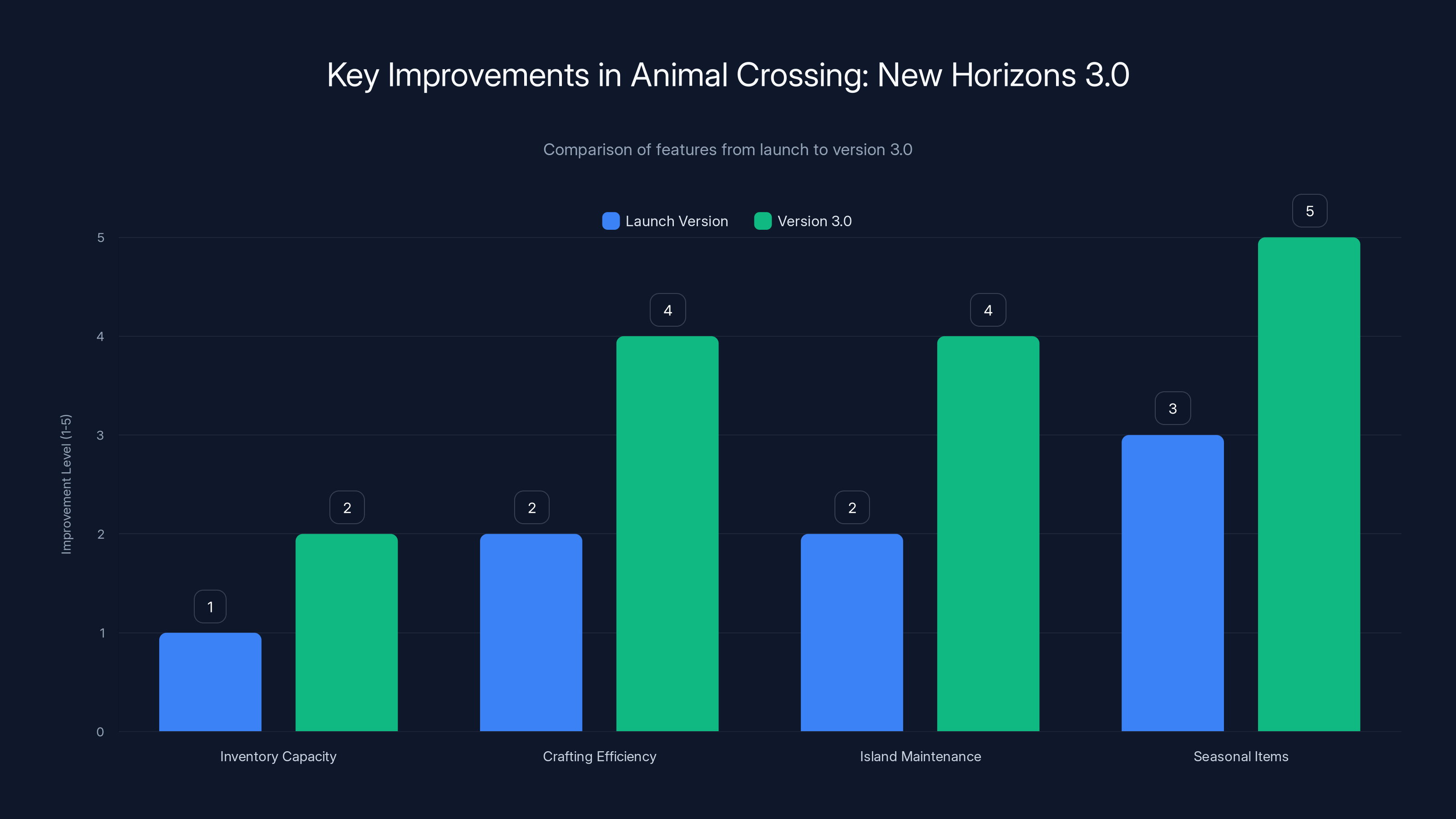 Key Improvements in Animal Crossing: New Horizons 3.0