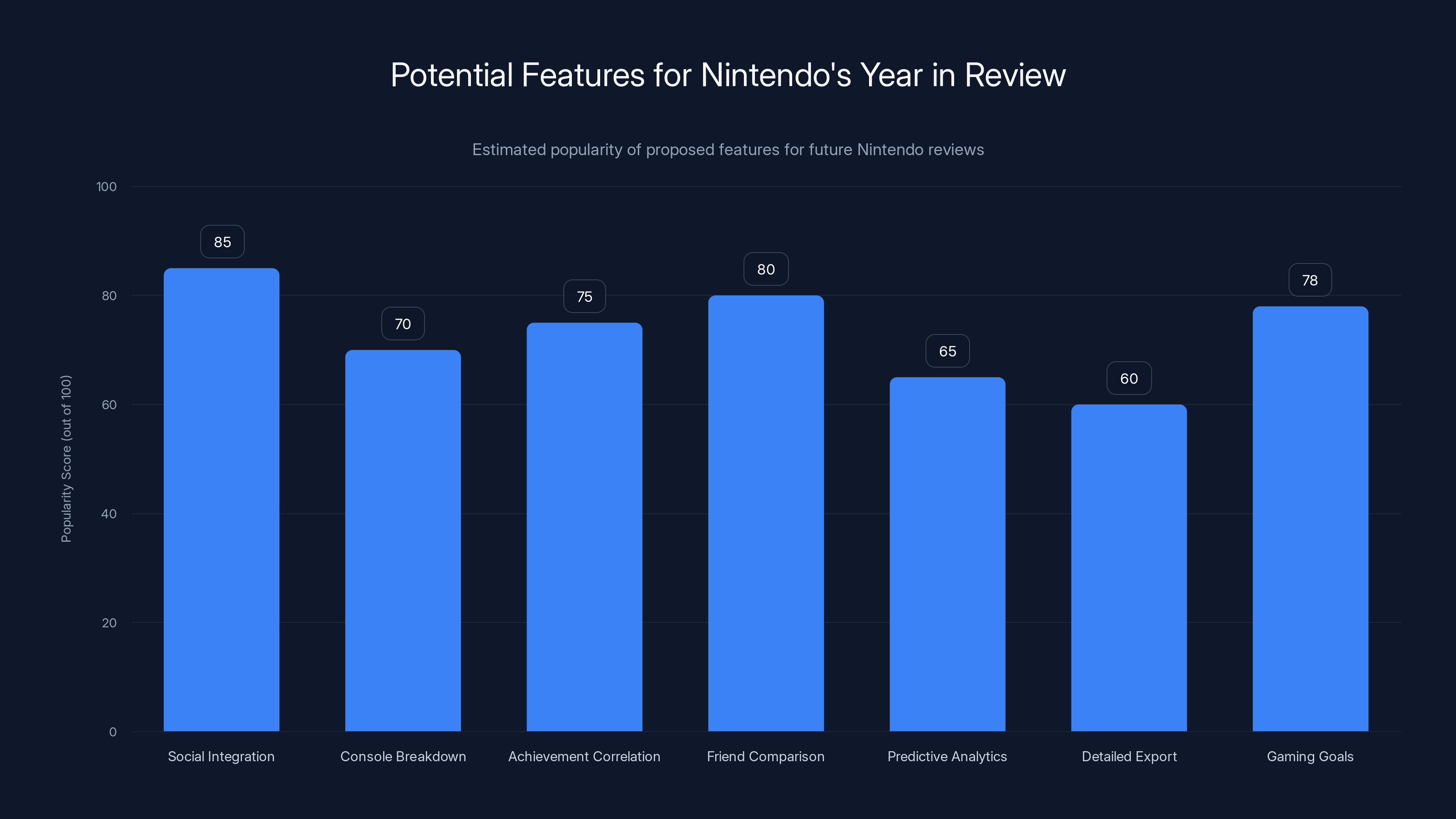 Potential Features for Nintendo's Year in Review