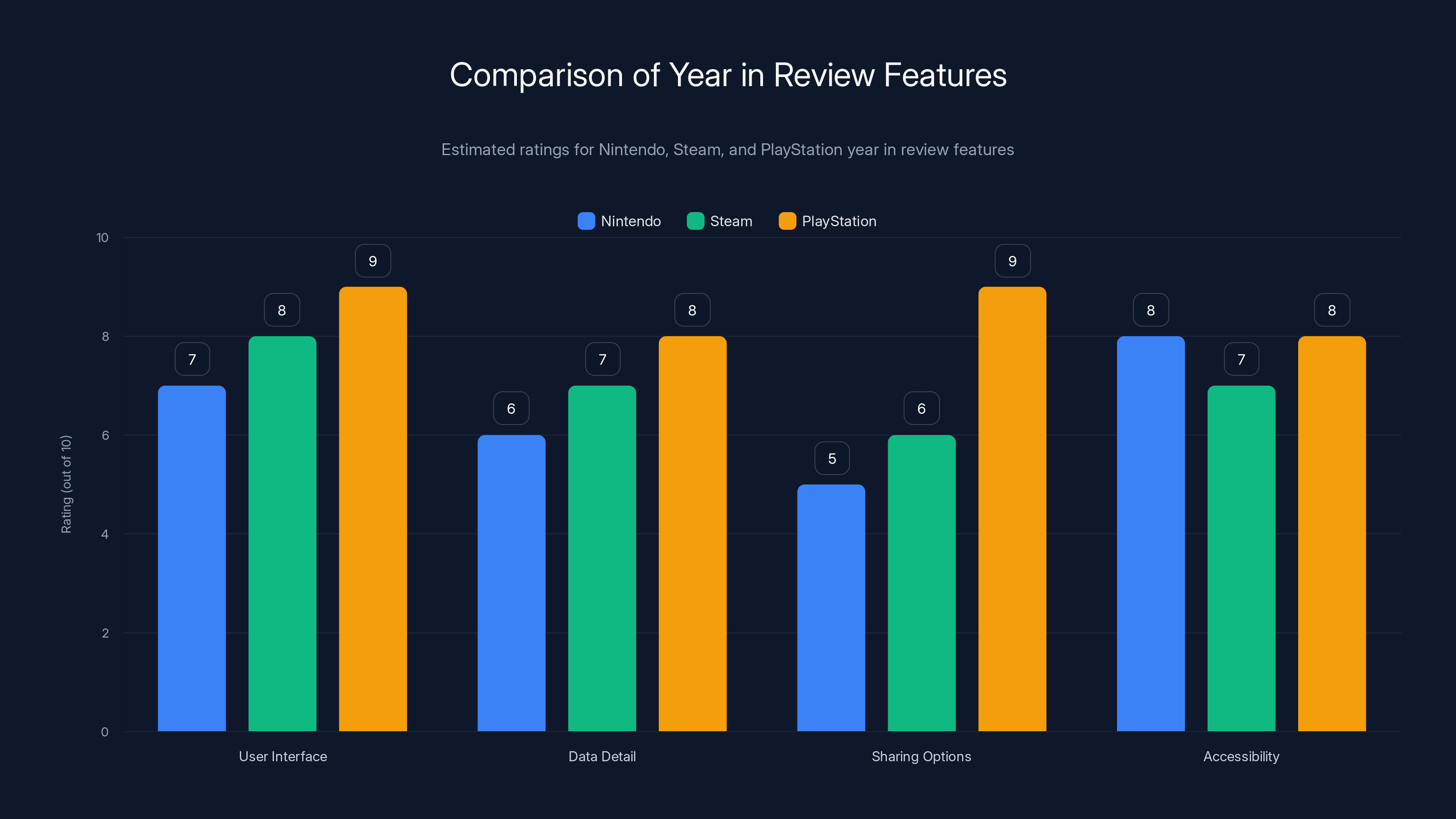 Comparison of Year in Review Features