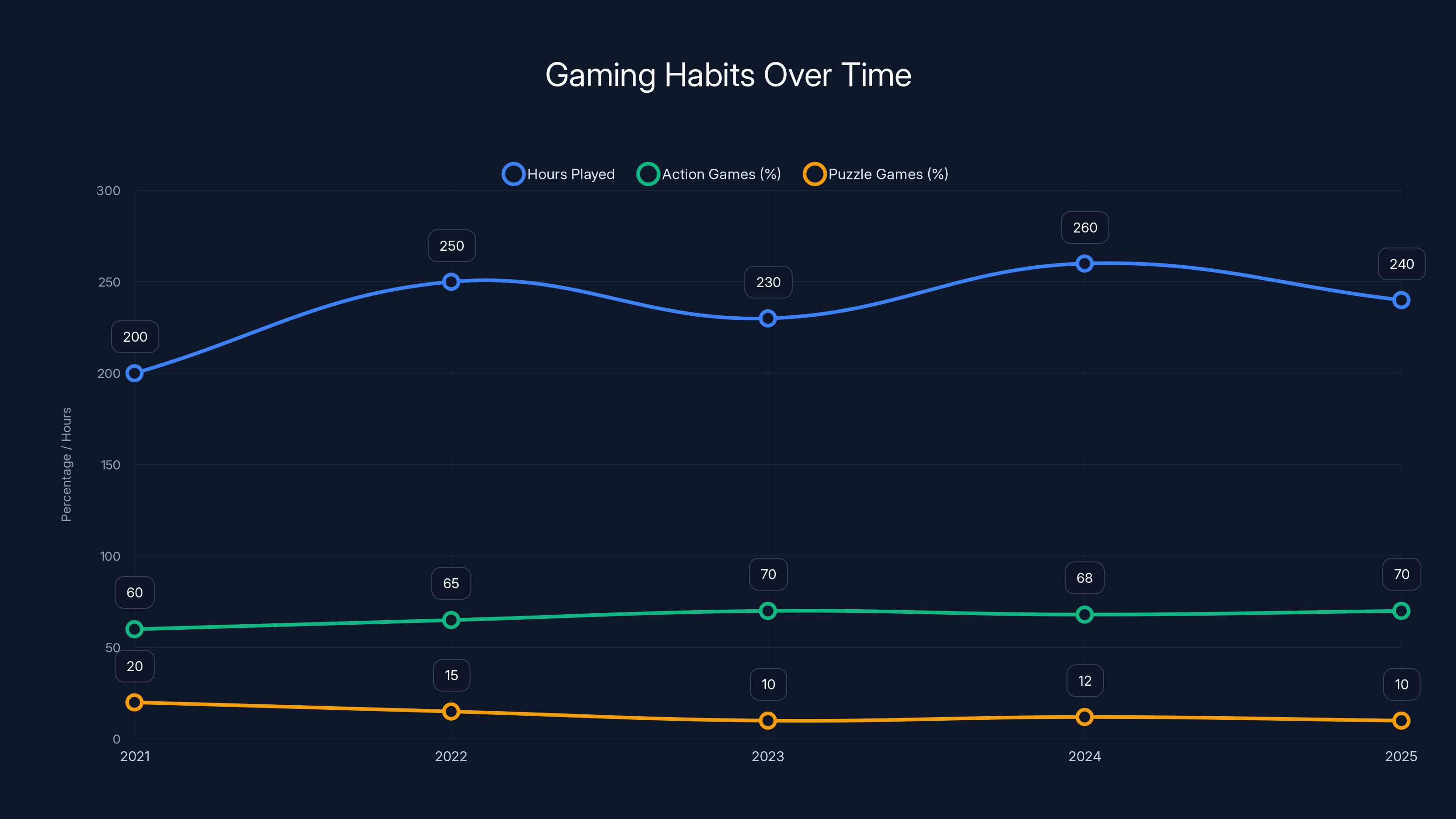 Gaming Habits Over Time