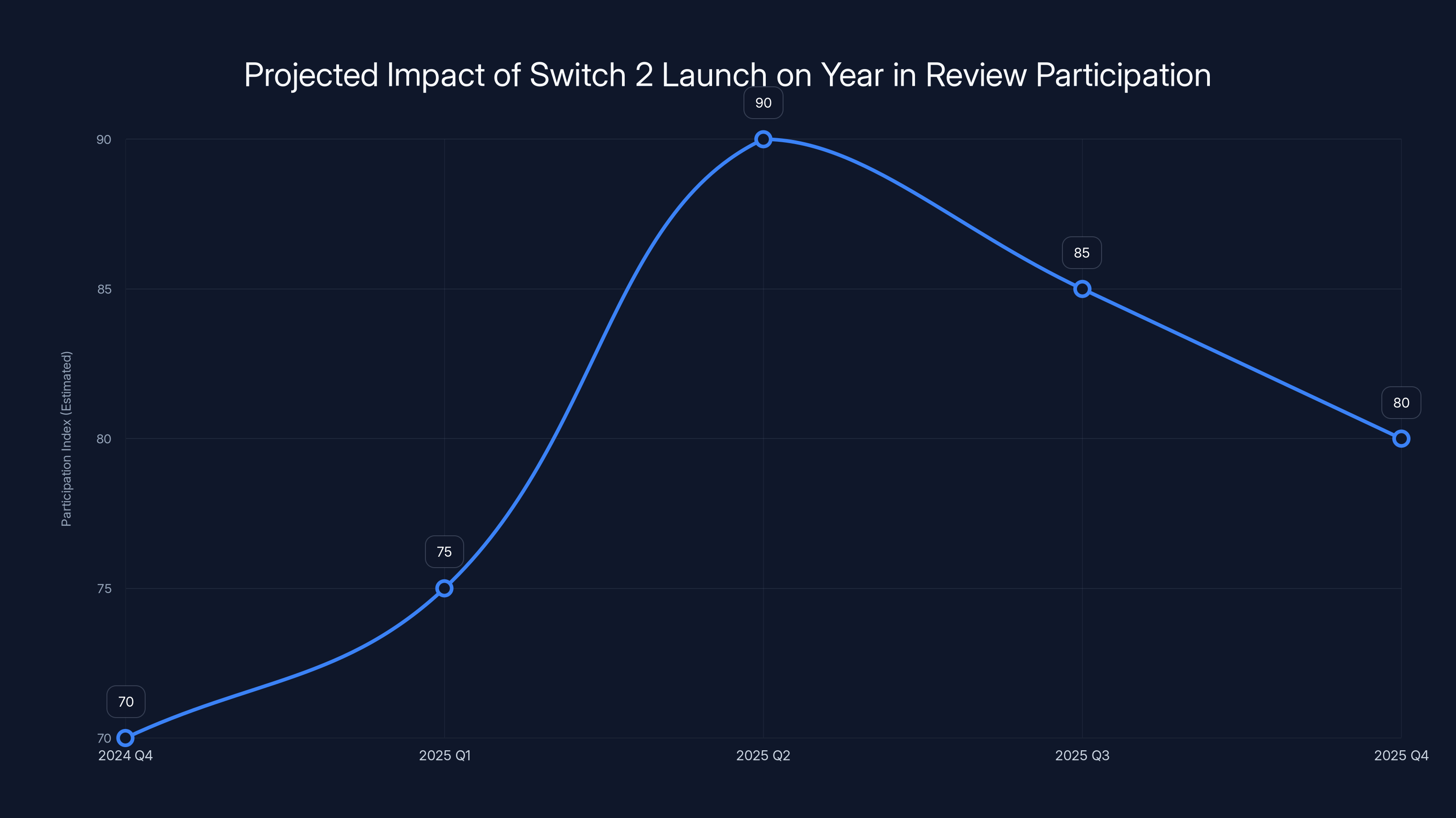 Projected Impact of Switch 2 Launch on Year in Review Participation