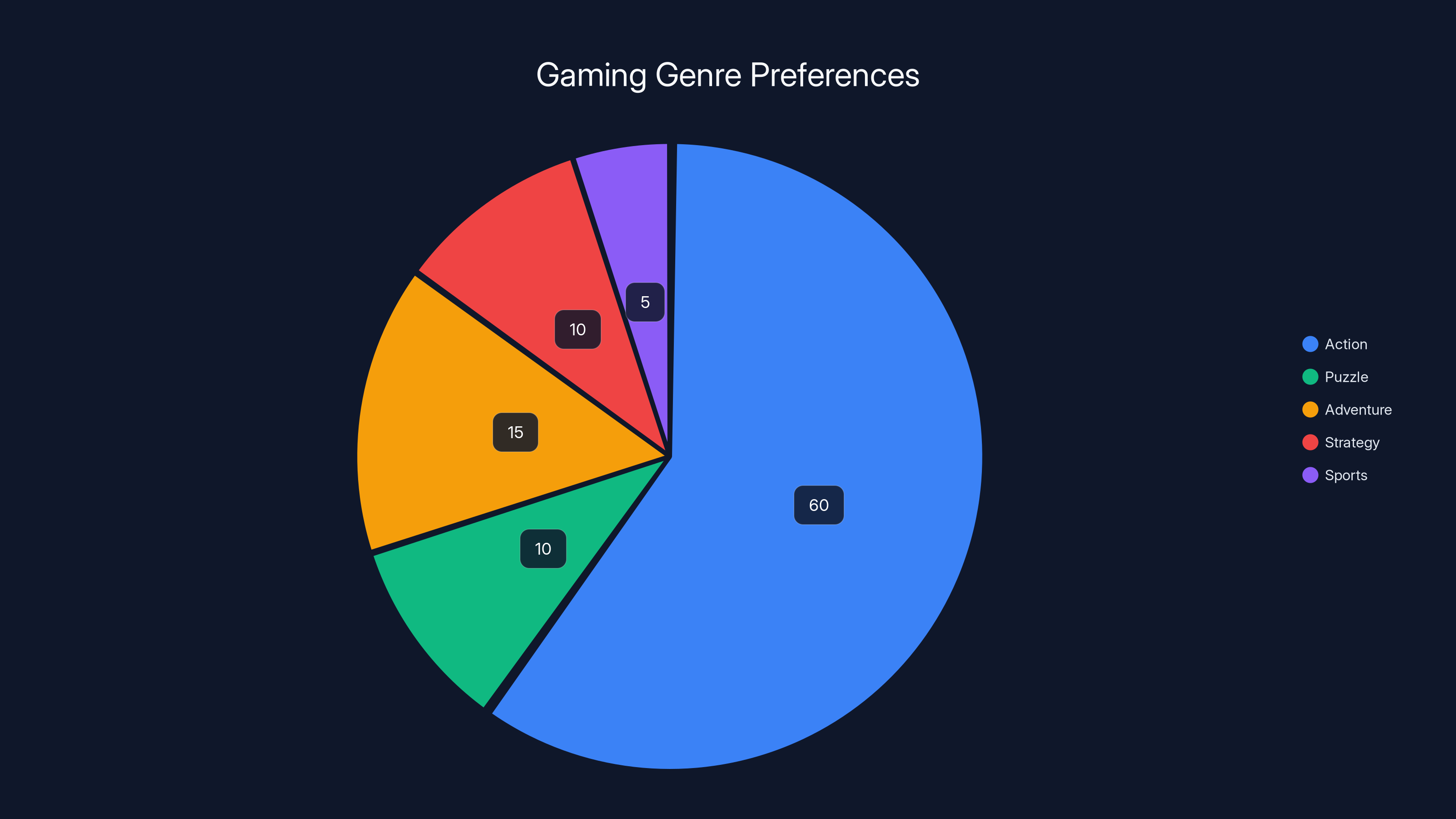 Gaming Genre Preferences