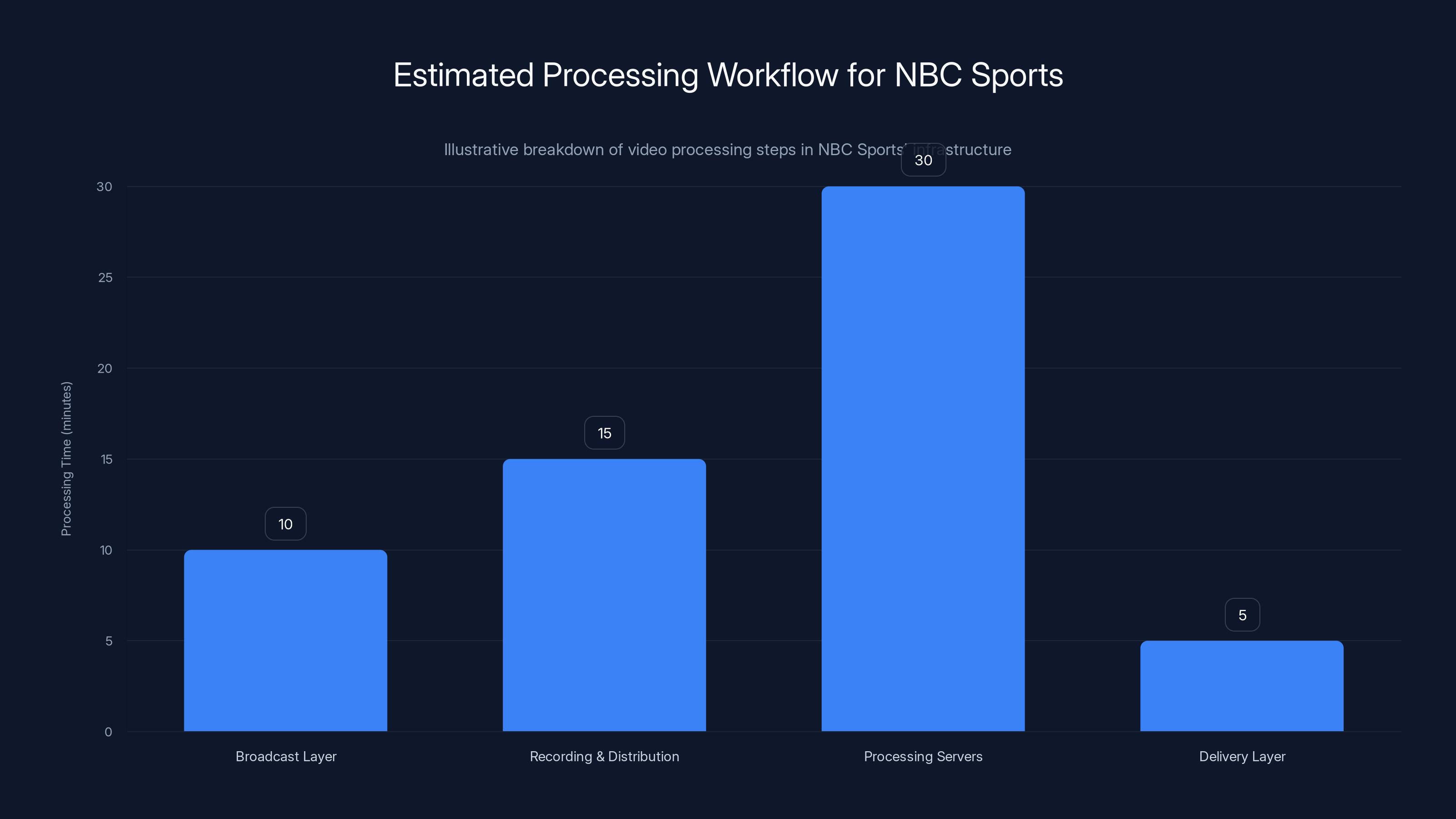 Estimated Processing Workflow for NBC Sports