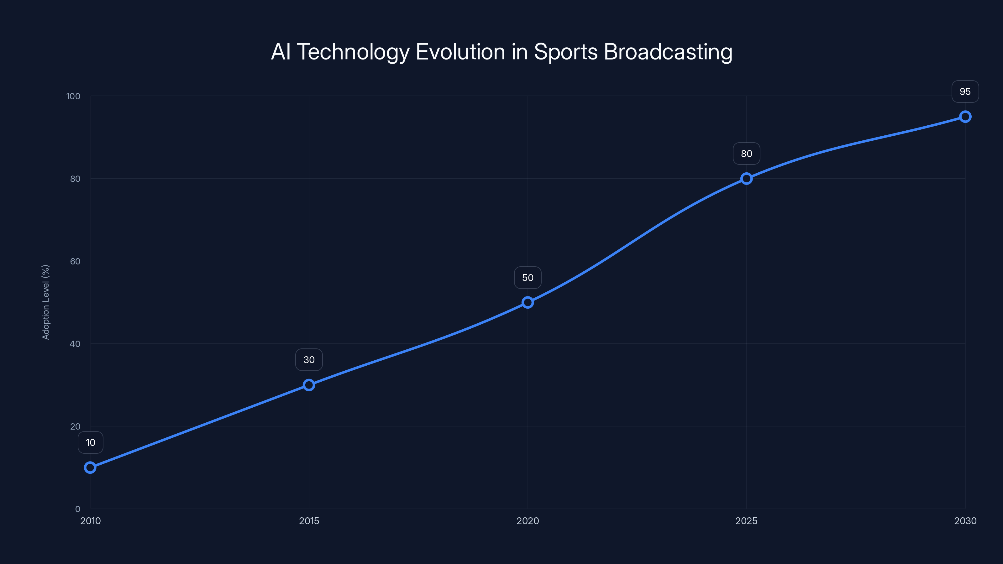 AI Technology Evolution in Sports Broadcasting