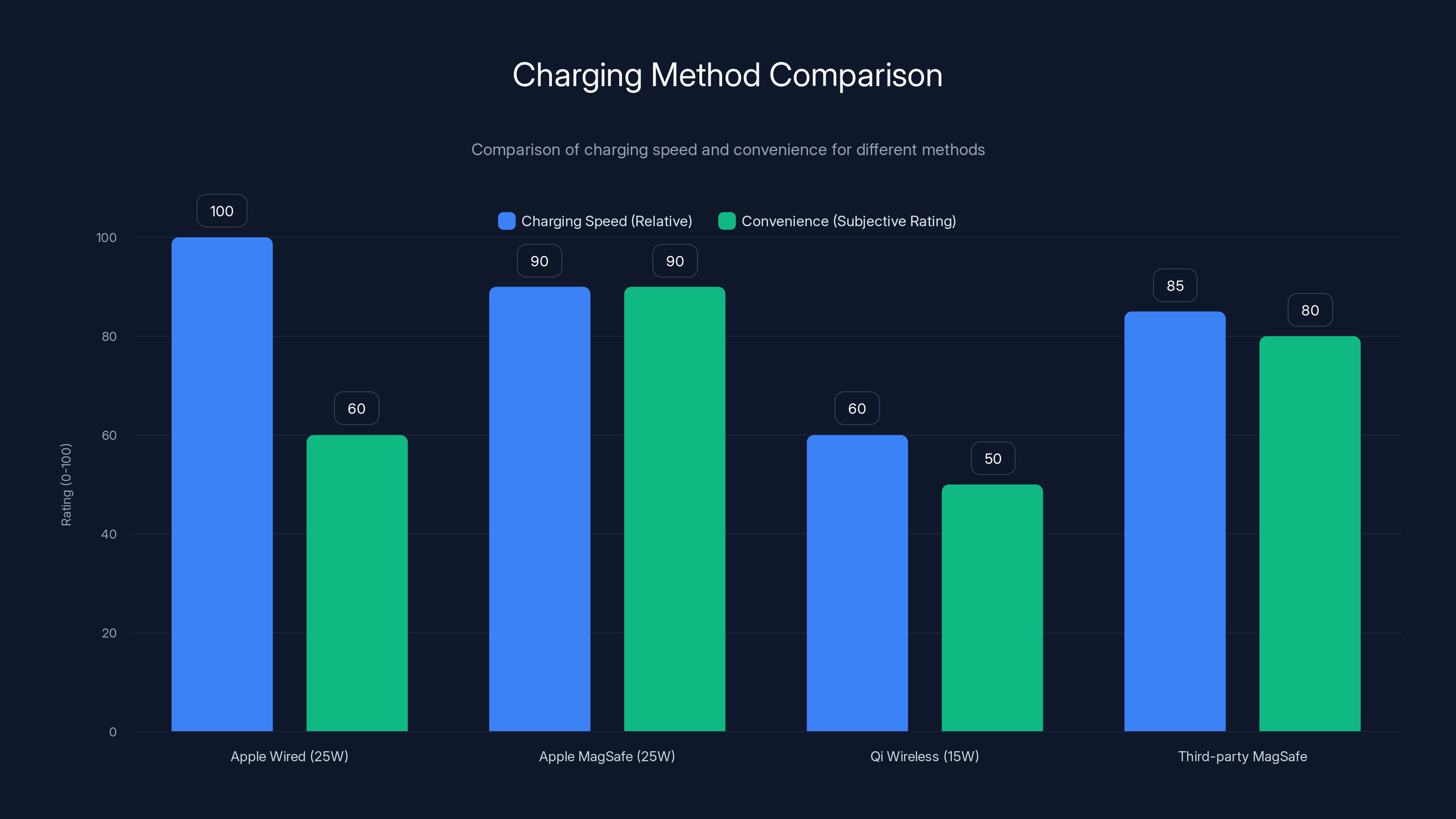 Charging Method Comparison