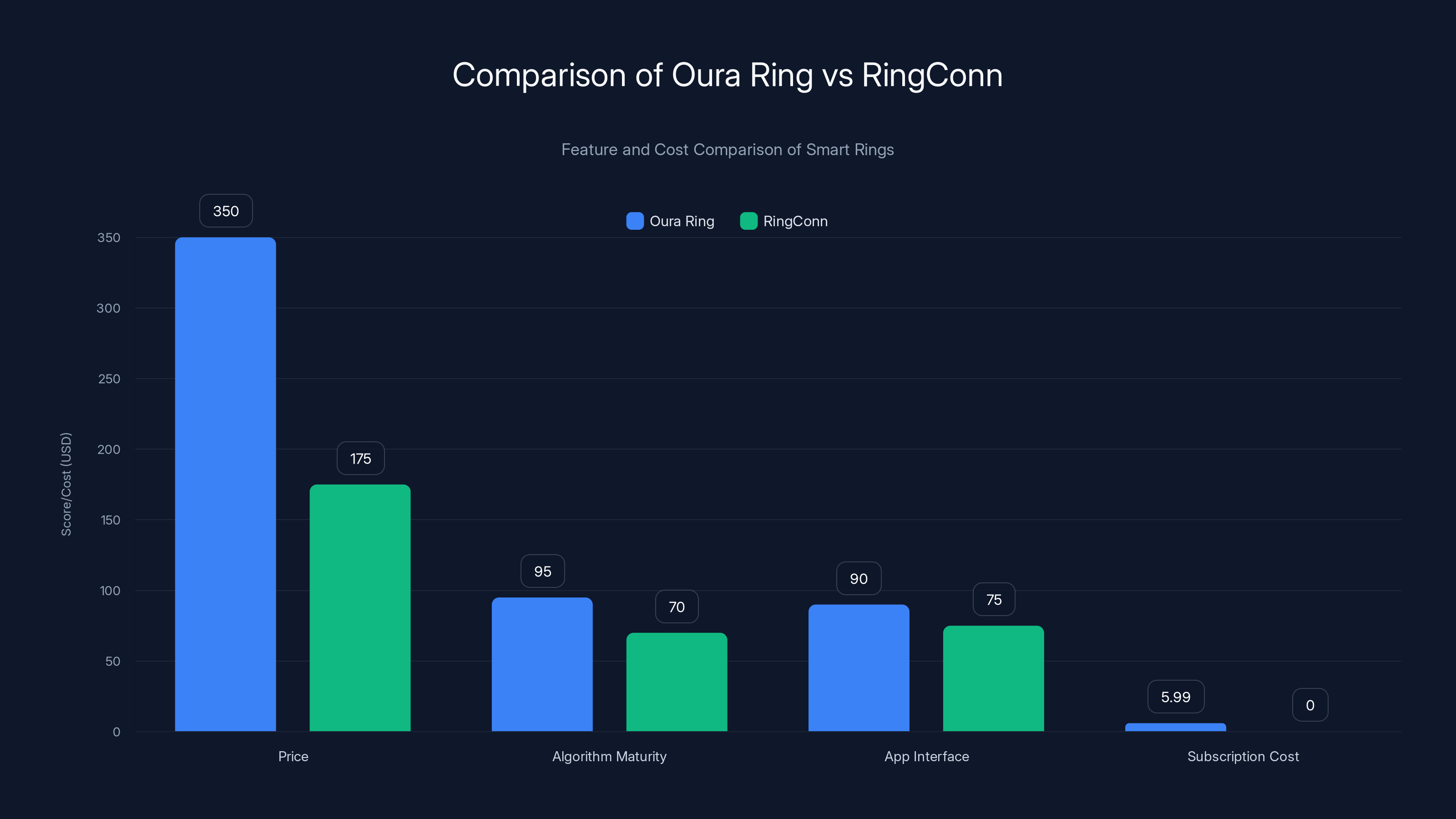 Comparison of Oura Ring vs RingConn