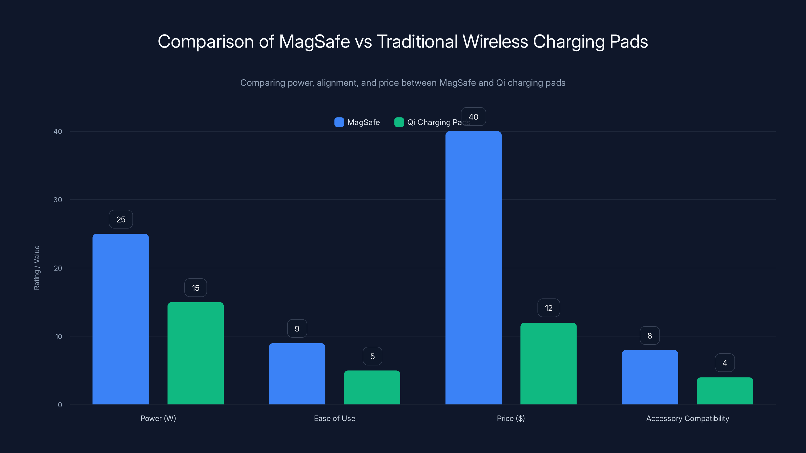Comparison of MagSafe vs Traditional Wireless Charging Pads