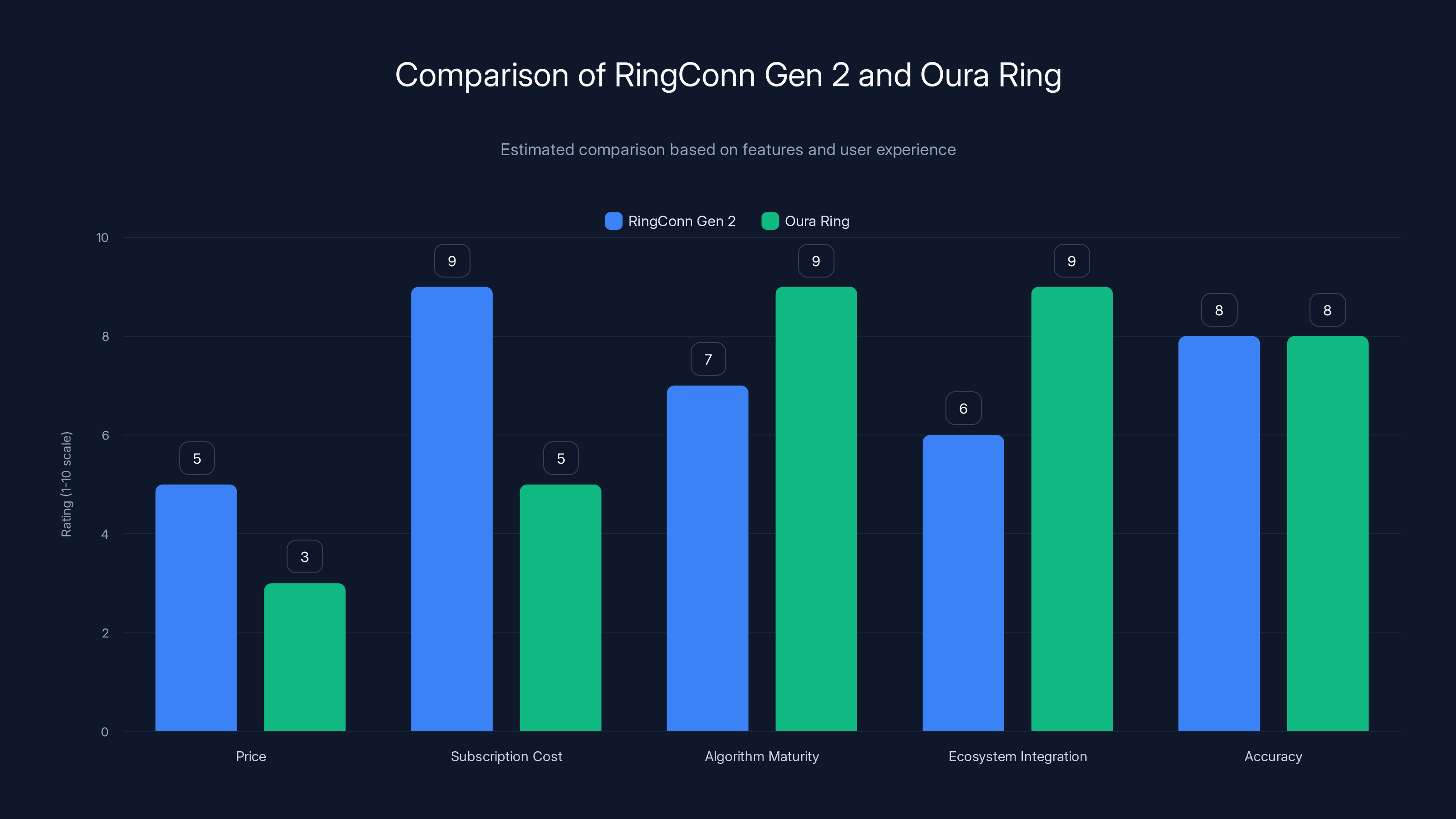 Comparison of RingConn Gen 2 and Oura Ring