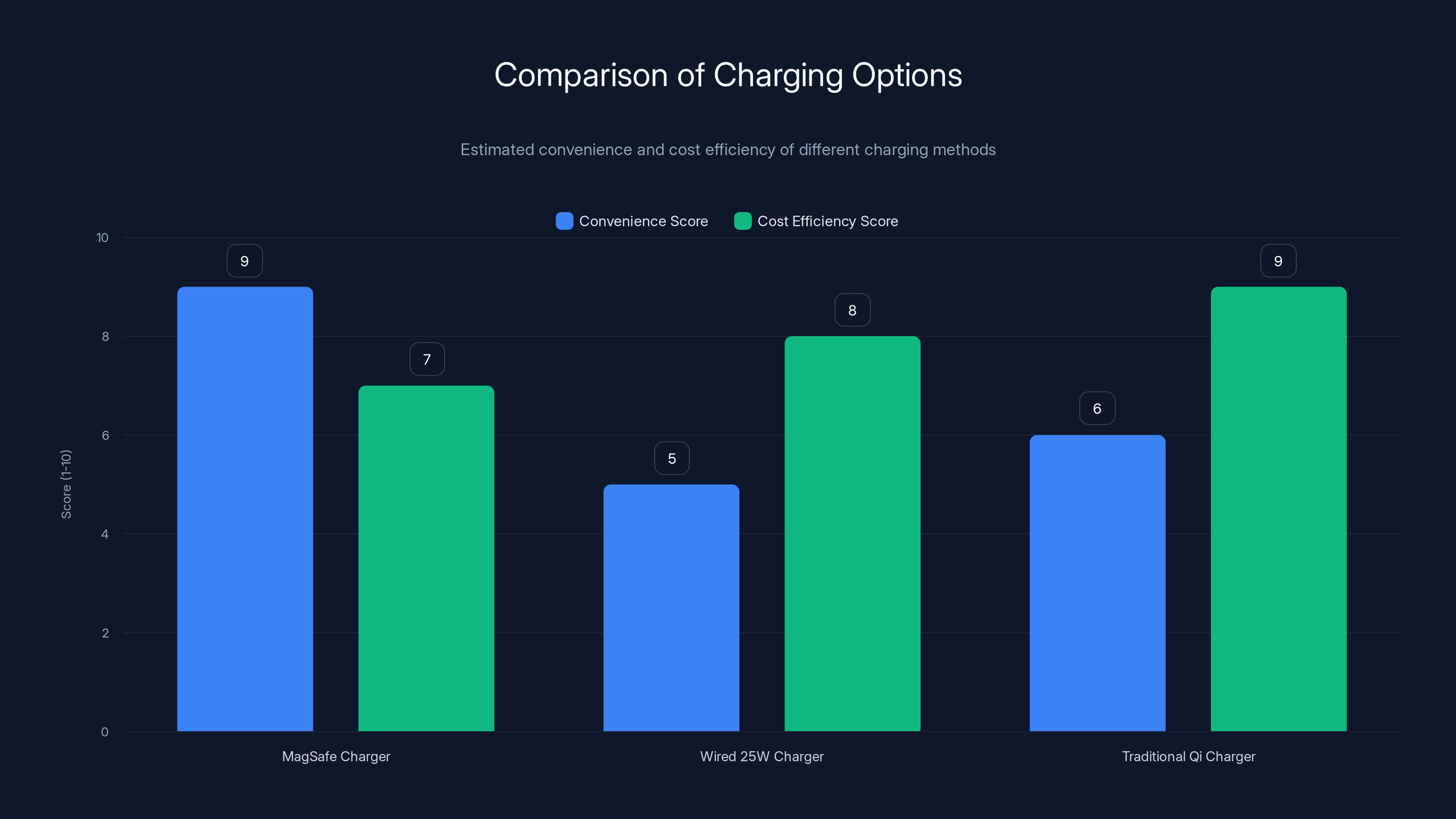Comparison of Charging Options