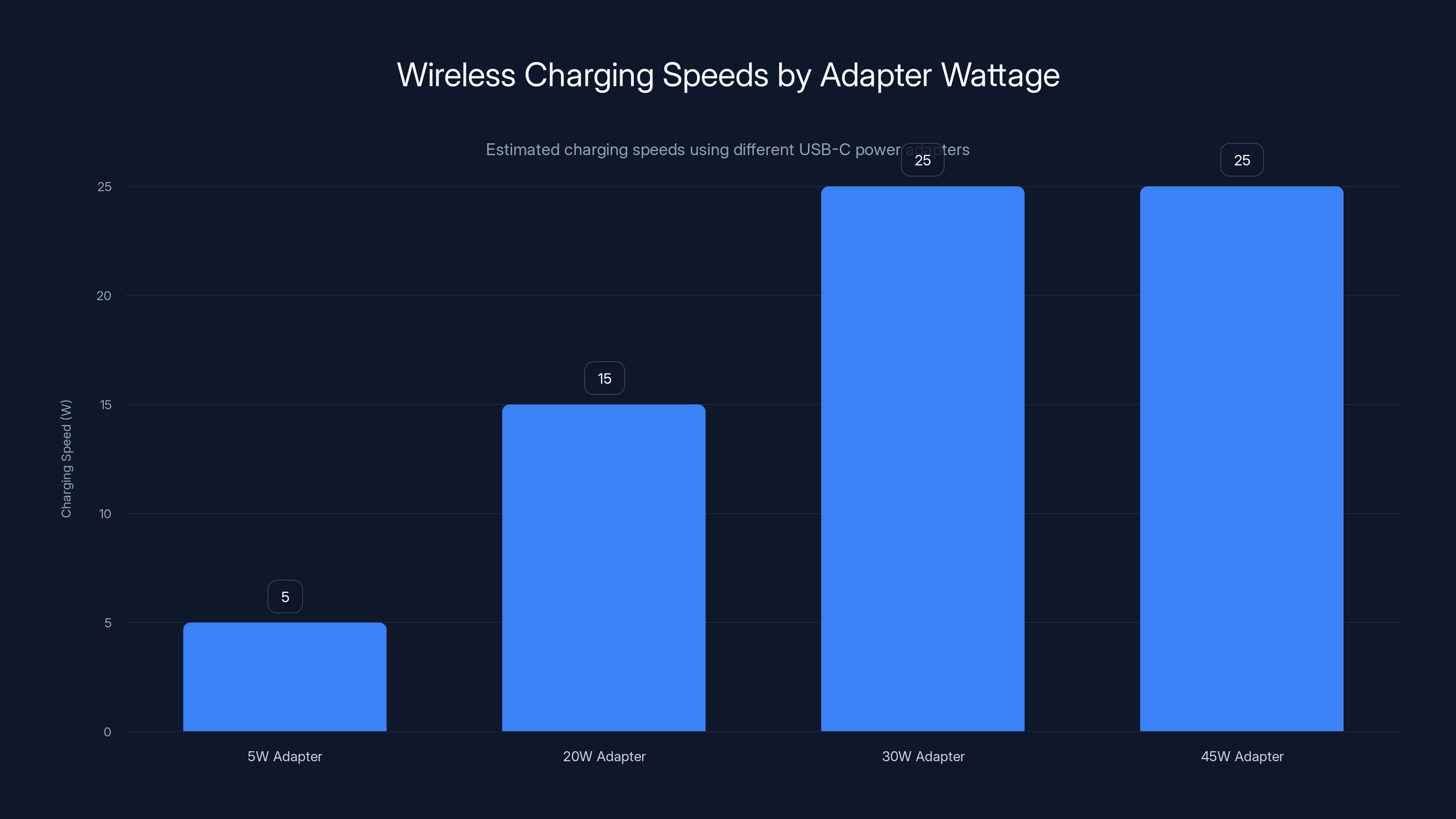 Wireless Charging Speeds by Adapter Wattage