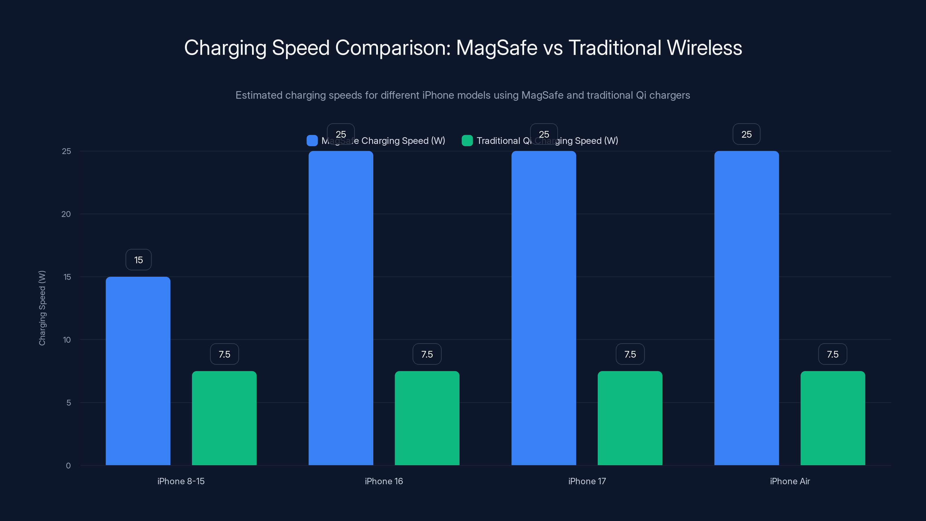 Charging Speed Comparison: MagSafe vs Traditional Wireless