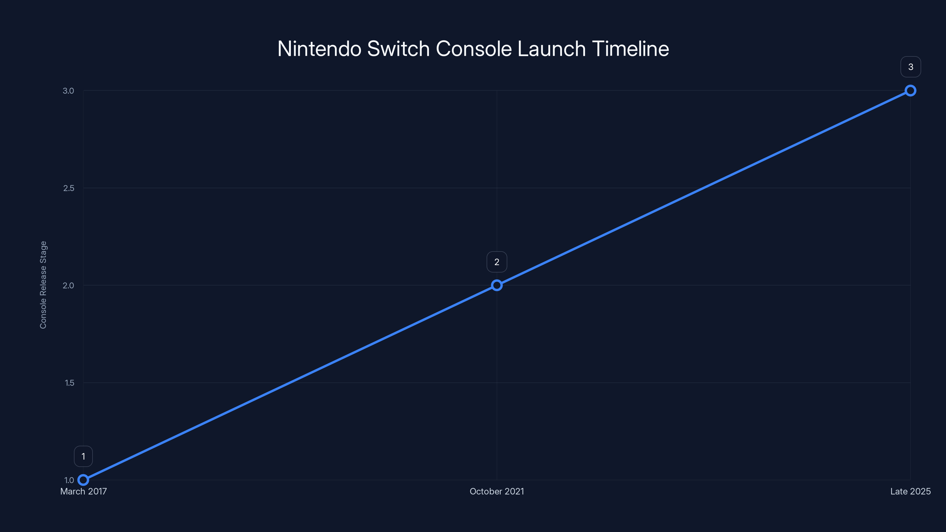 Nintendo Switch Console Launch Timeline