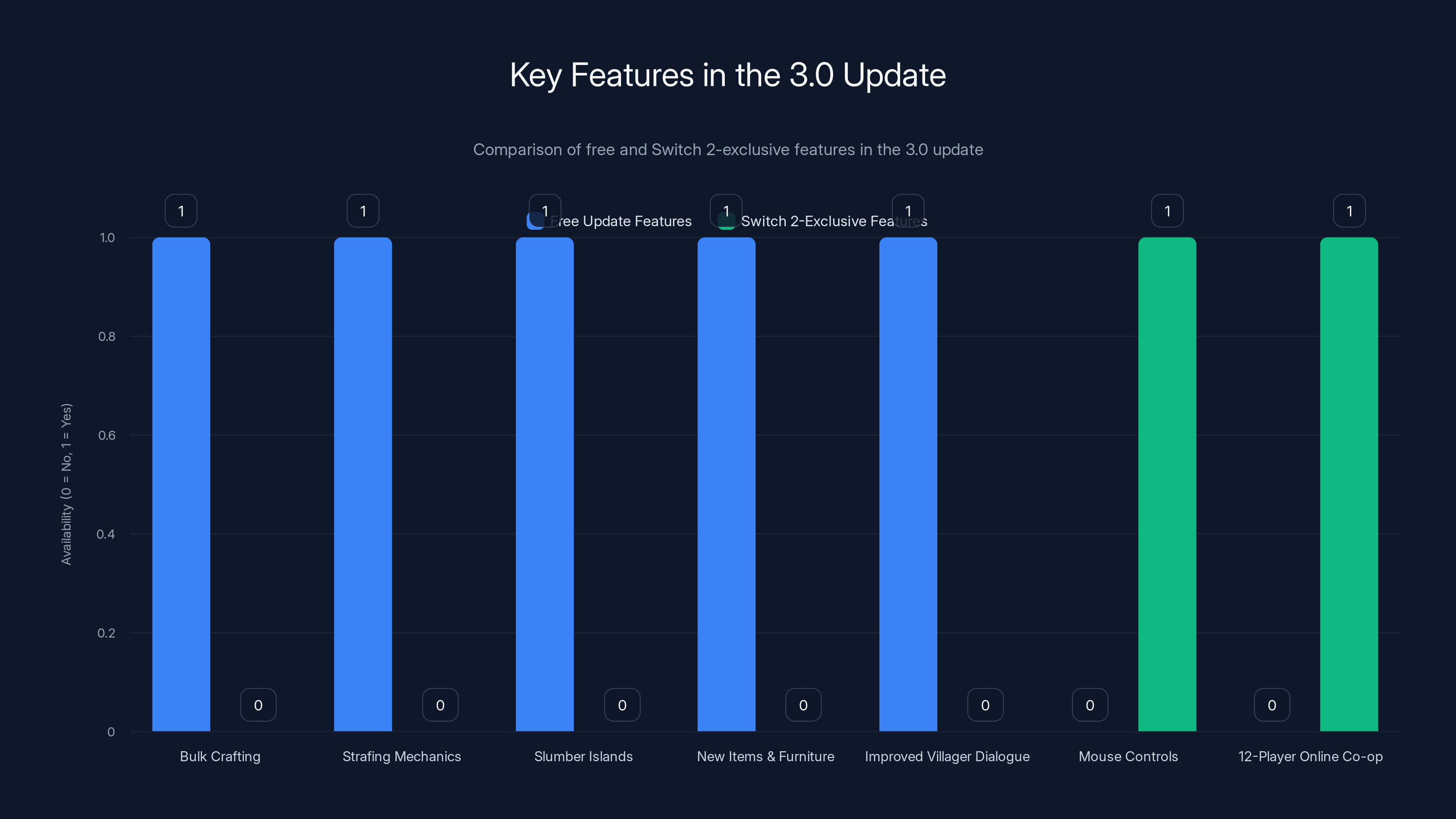 Key Features in the 3.0 Update