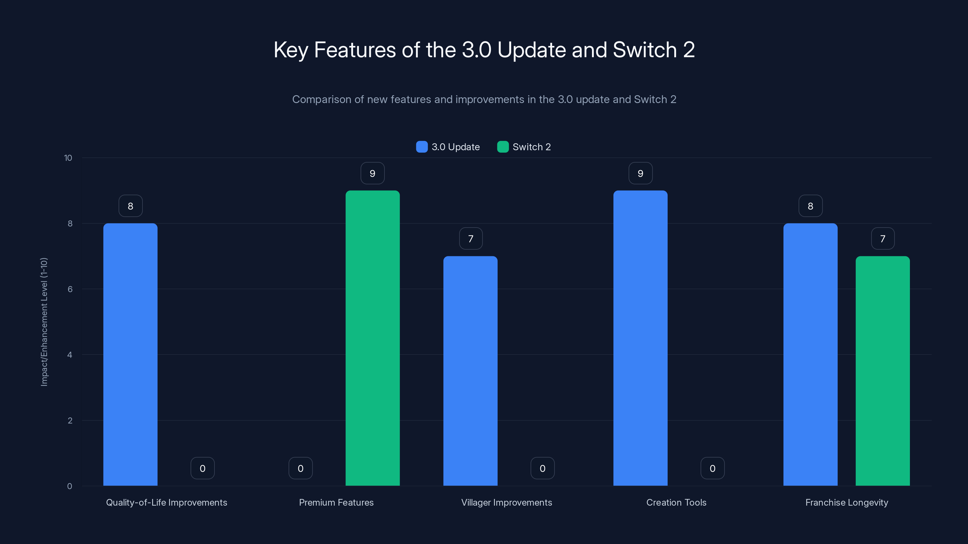 Key Features of the 3.0 Update and Switch 2