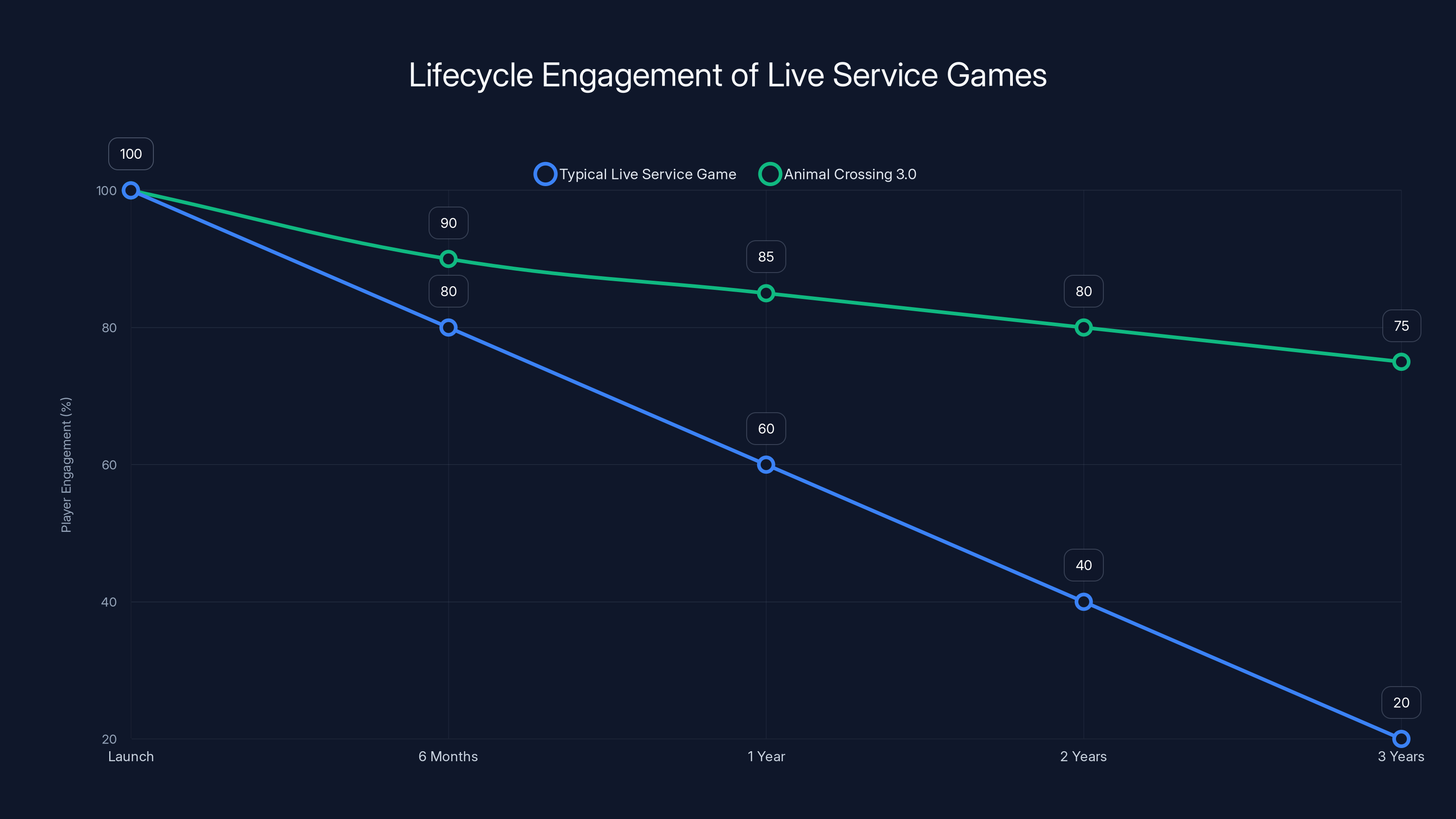 Lifecycle Engagement of Live Service Games