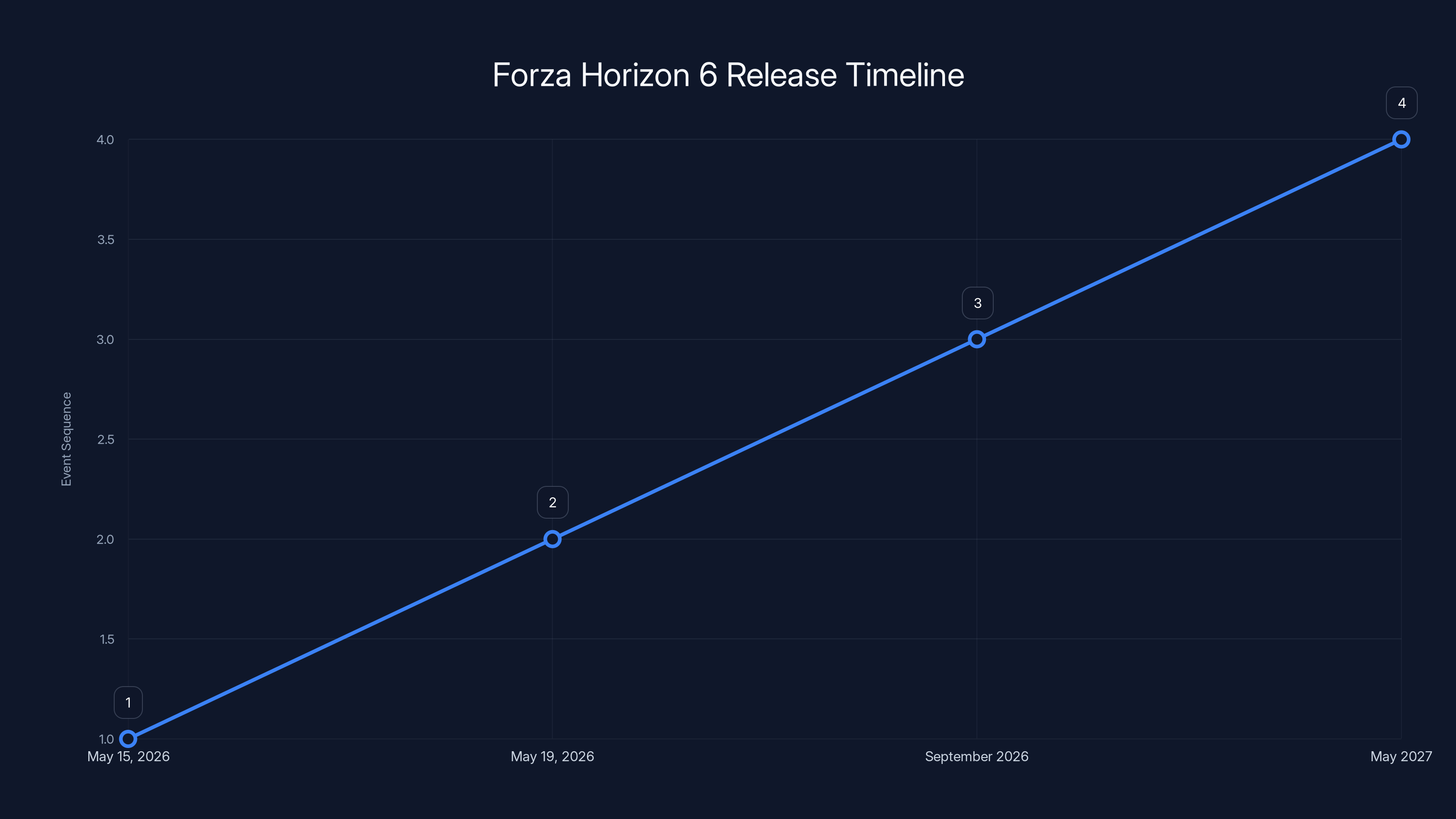 Forza Horizon 6 Release Timeline